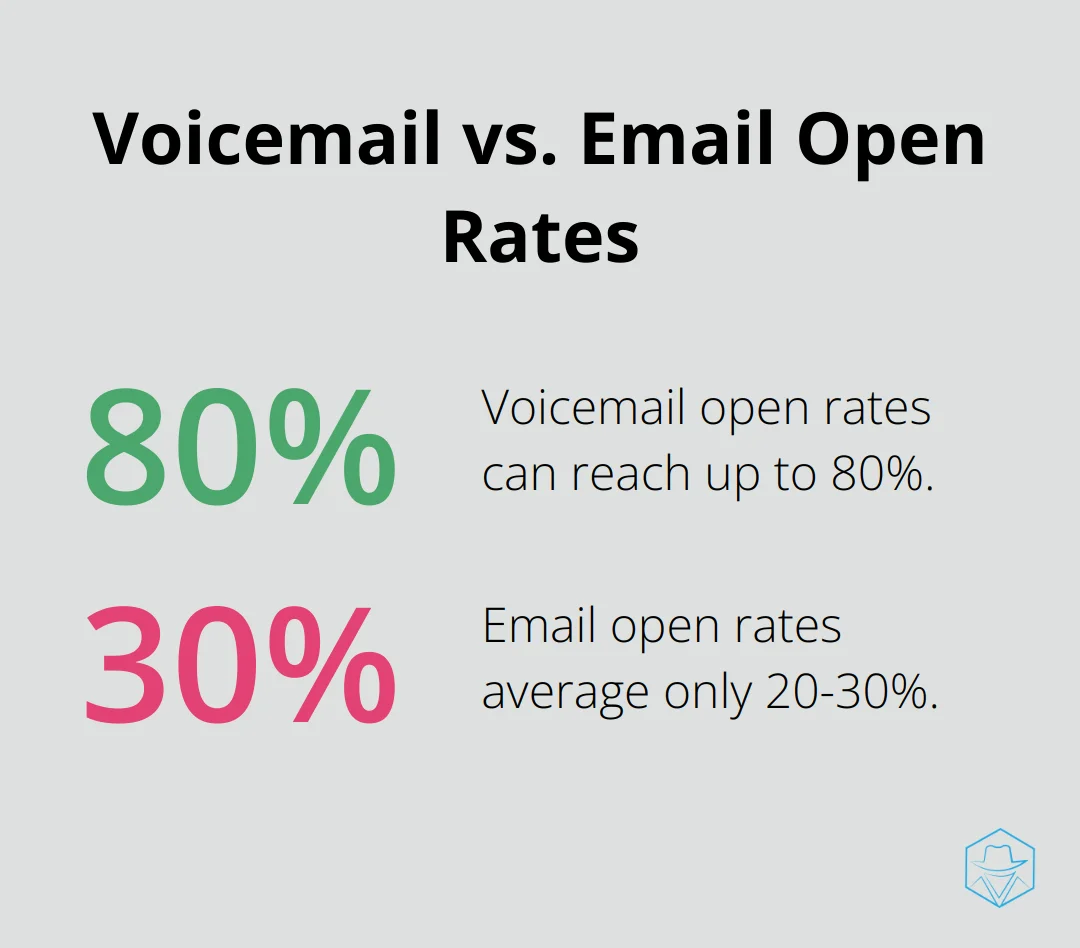 Chart comparing 80% open rate for voicemail to 20-30% open rate for email
