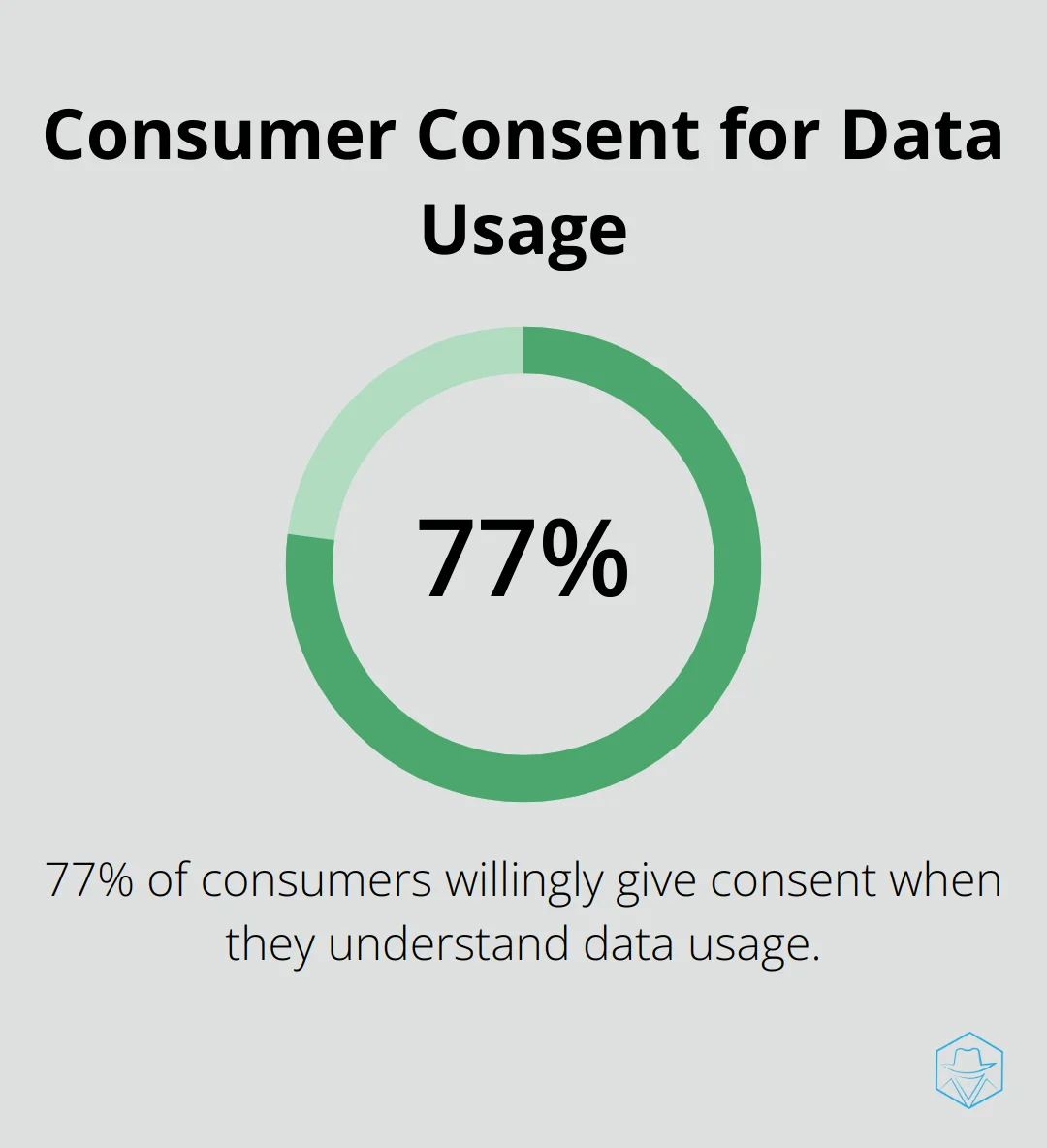 Chart showing 77% of consumers give consent when they understand data usage - can you call someone's voicemail directly