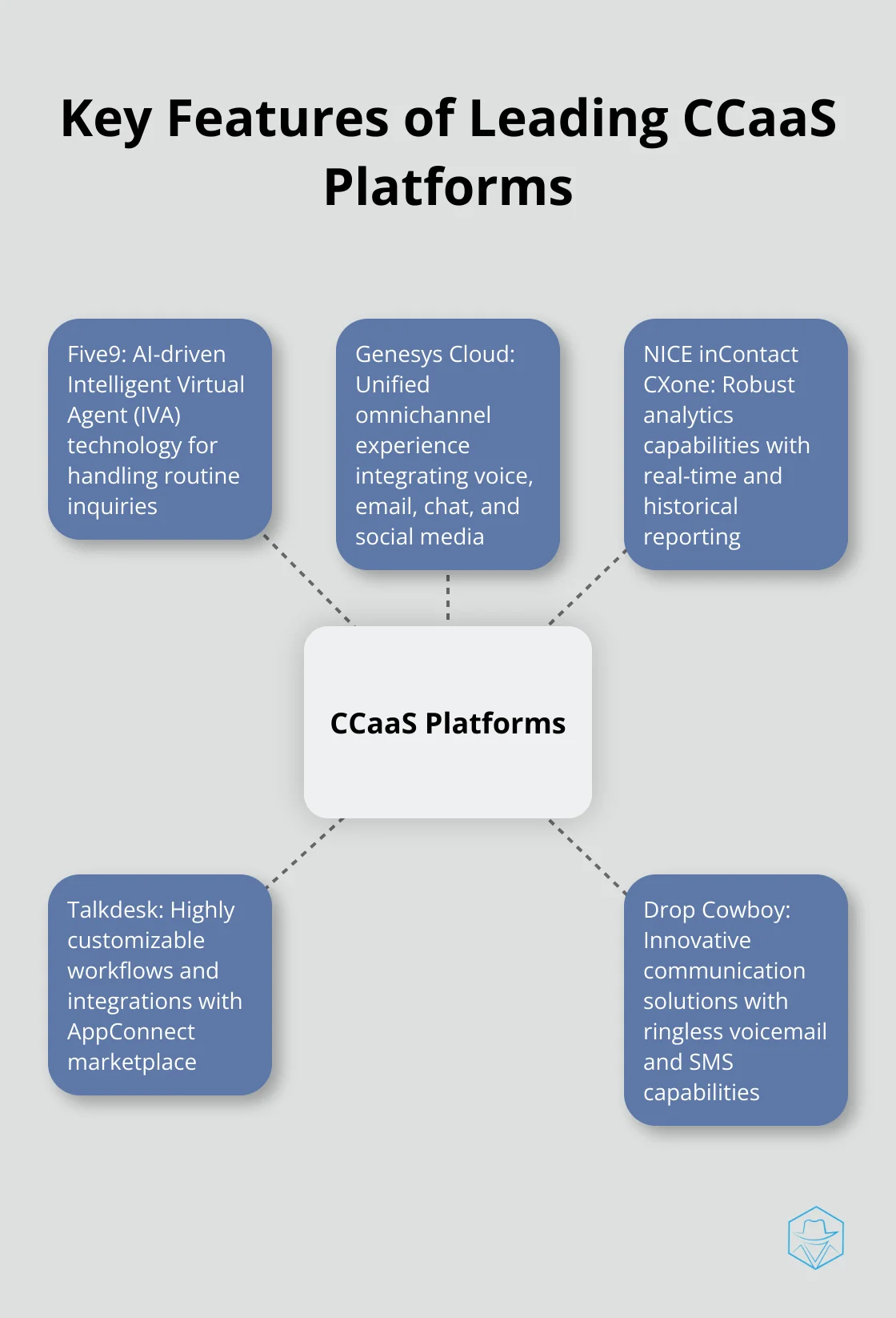 Hub and spoke chart comparing unique features of Five9, Genesys Cloud, NICE inContact CXone, Talkdesk, and Drop Cowboy CCaaS platforms