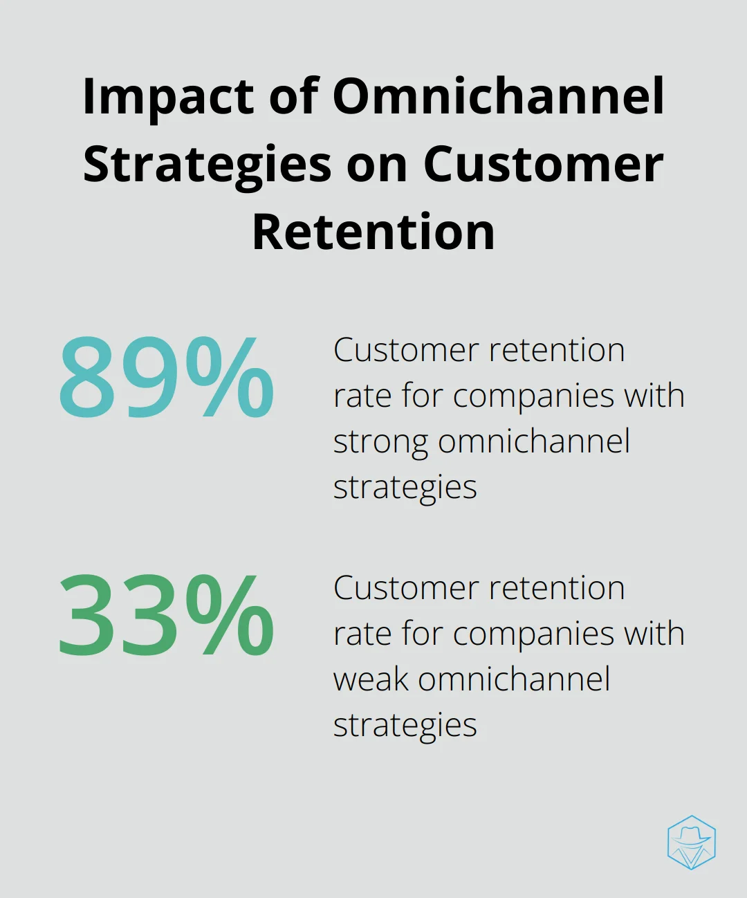 Chart showing 89% customer retention for strong omnichannel strategies vs 33% for weak strategies