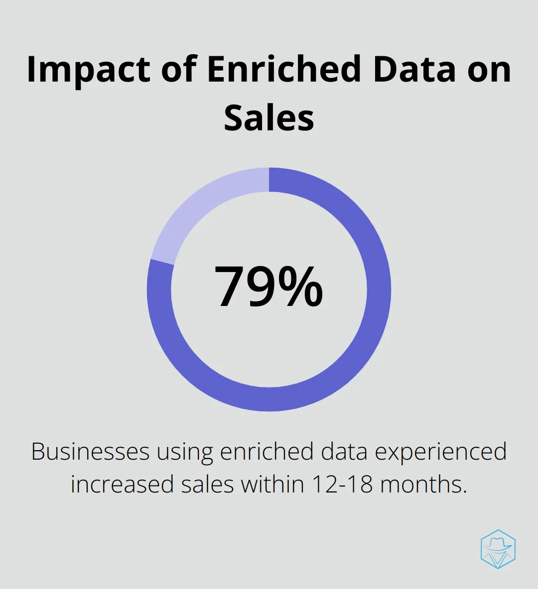 Pie chart showing 79% of businesses experienced increased sales using enriched data within 12-18 months