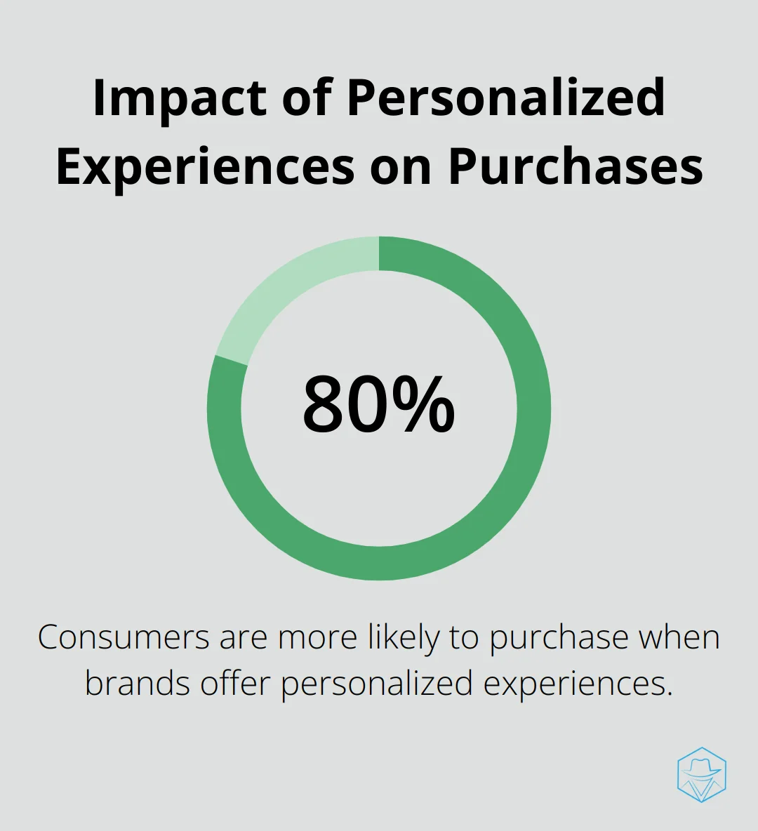 Pie chart showing 80% of consumers are more likely to purchase when brands offer personalized experiences - clay crm