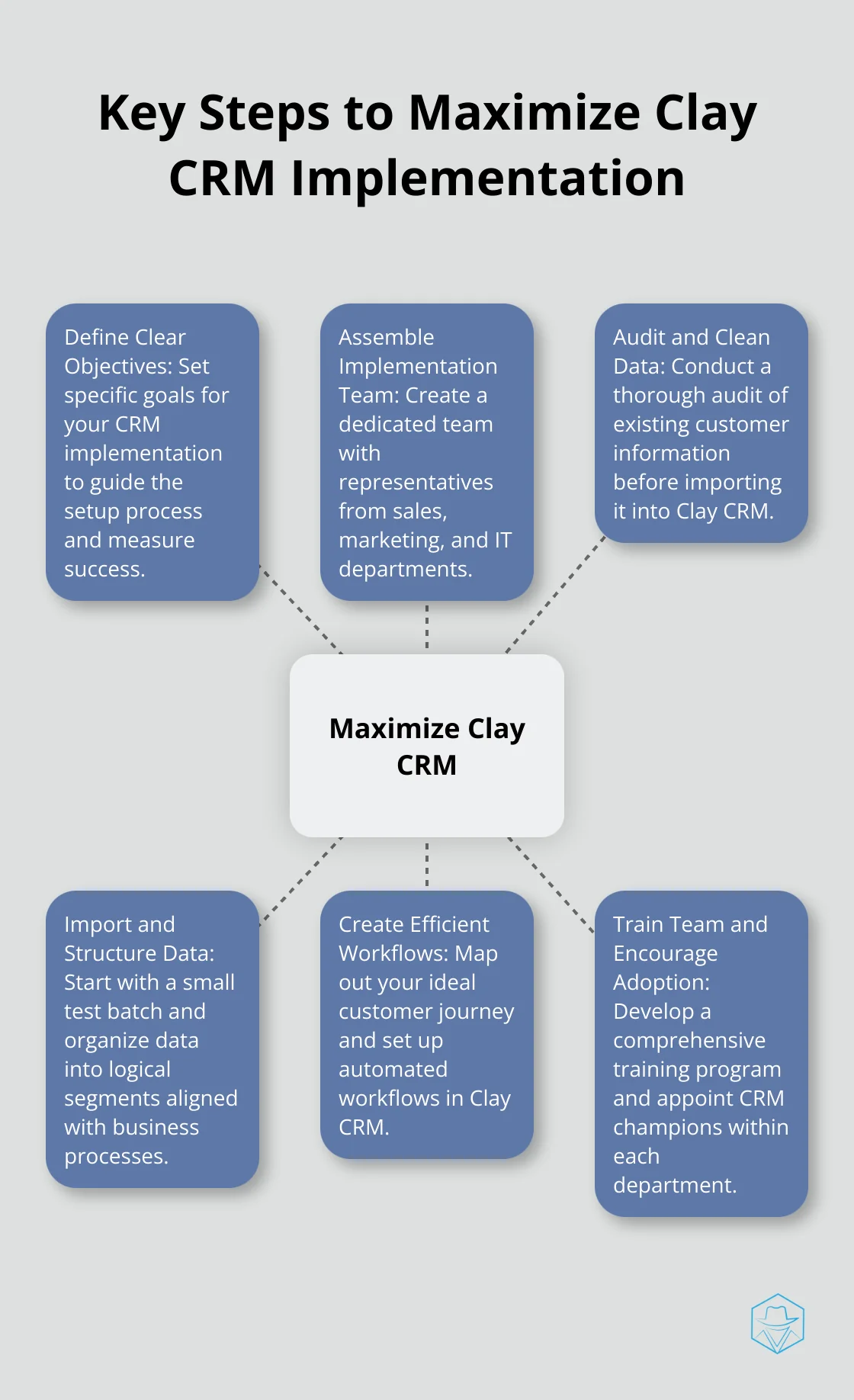 Hub and spoke chart showing six key steps to maximize Clay CRM implementation: Define Clear Objectives, Assemble Implementation Team, Audit and Clean Data, Import and Structure Data, Create Efficient Workflows, and Train Team and Encourage Adoption