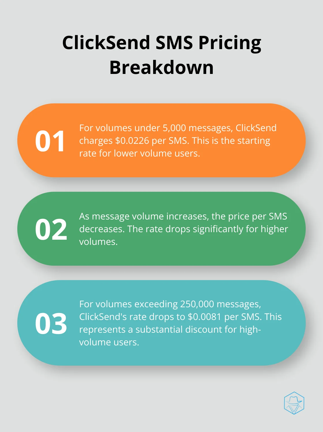 Ordered list showing ClickSend's SMS pricing structure for different volume ranges - clicksend price