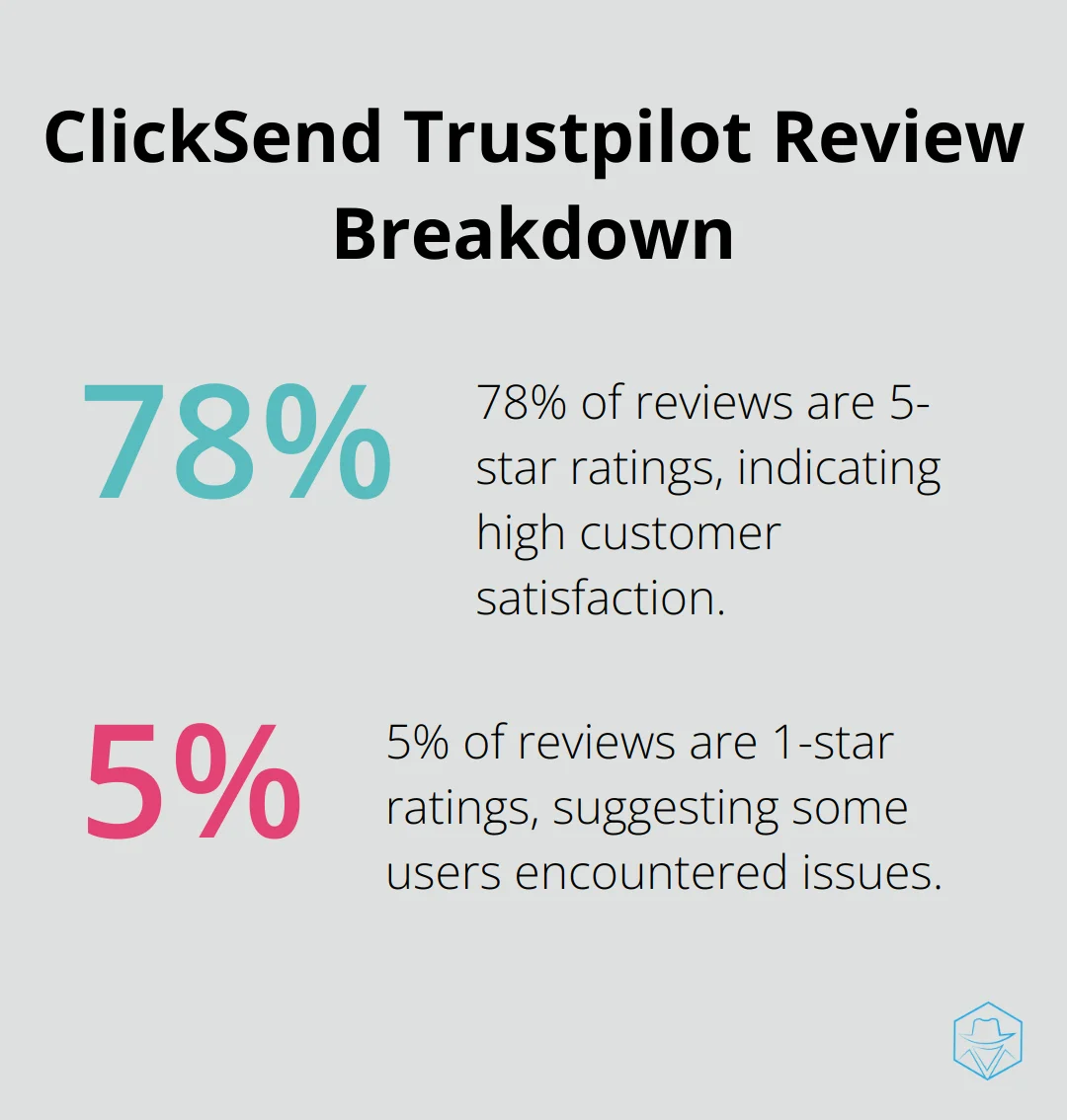 Pie chart showing ClickSend's Trustpilot review distribution: 78% 5-star ratings, 5% 1-star ratings - clicksend reviews