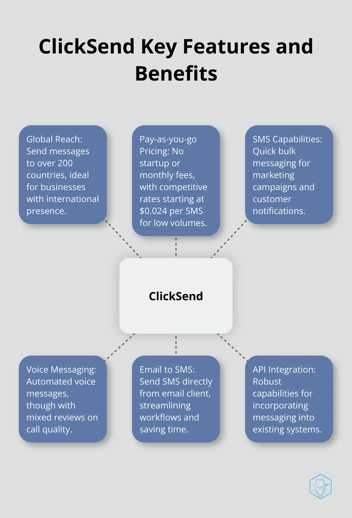 Hub and spoke chart showing ClickSend's main features: Global Reach, Pay-as-you-go Pricing, SMS Capabilities, Voice Messaging, Email to SMS, and API Integration