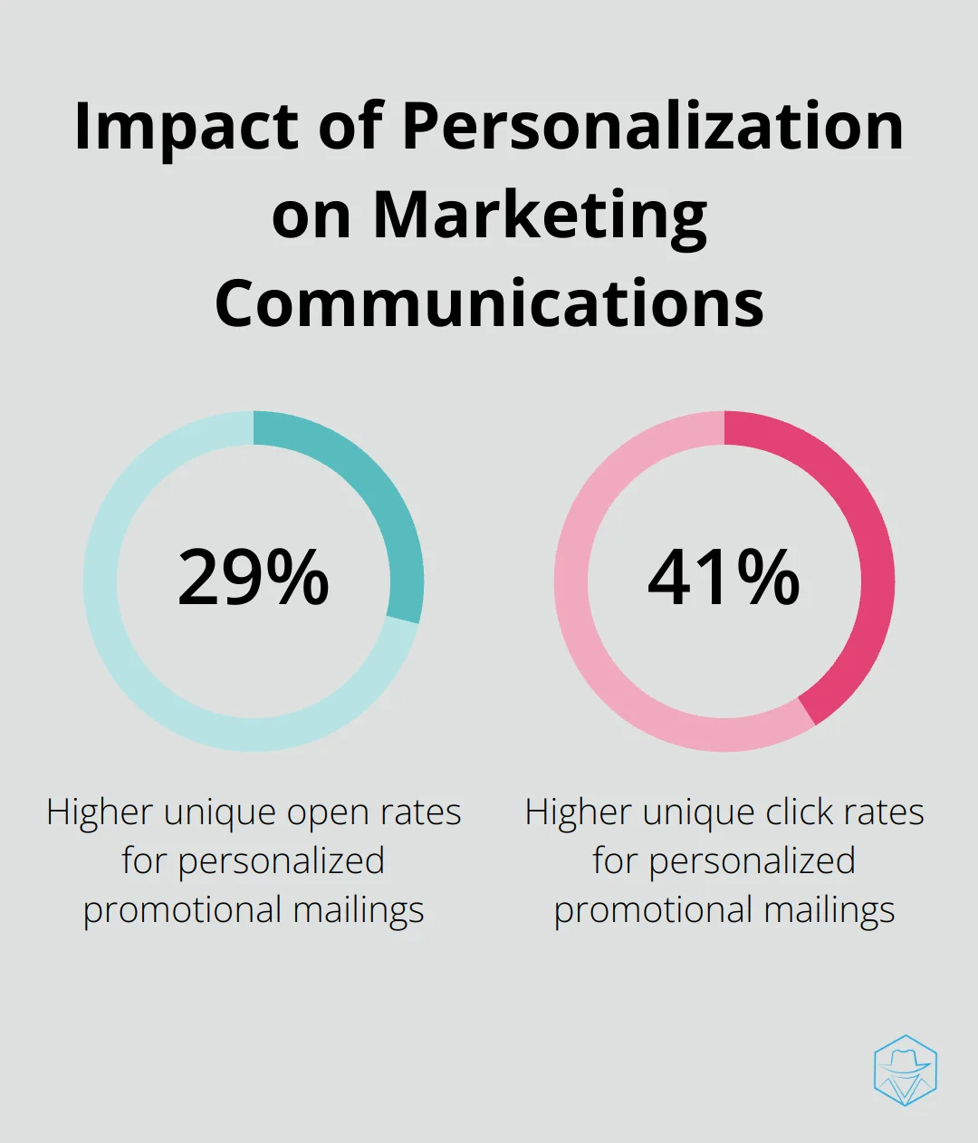 A percentage chart showing the impact of personalization on marketing communications: 29% higher unique open rates and 41% higher unique click rates - clicksend sms