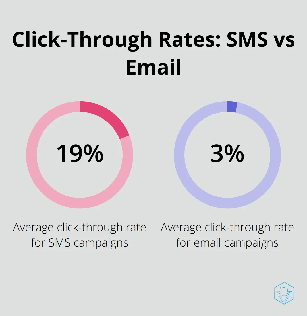 A percentage chart comparing click-through rates of SMS (19%) and email (3.2%)