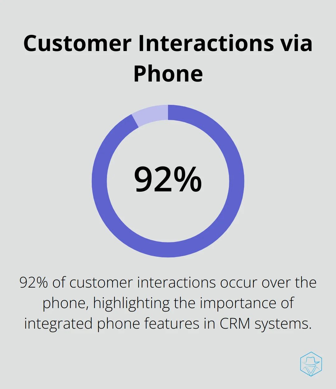 Pie chart showing that 92% of customer interactions occur over the phone - close crm reviews