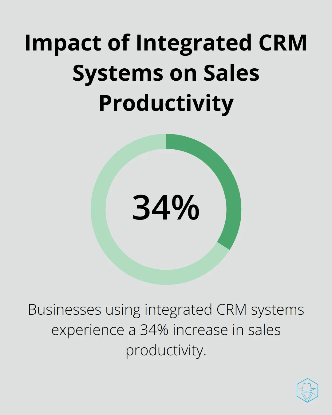 Chart showing a 34% increase in sales productivity for businesses using integrated CRM systems - close crm reviews
