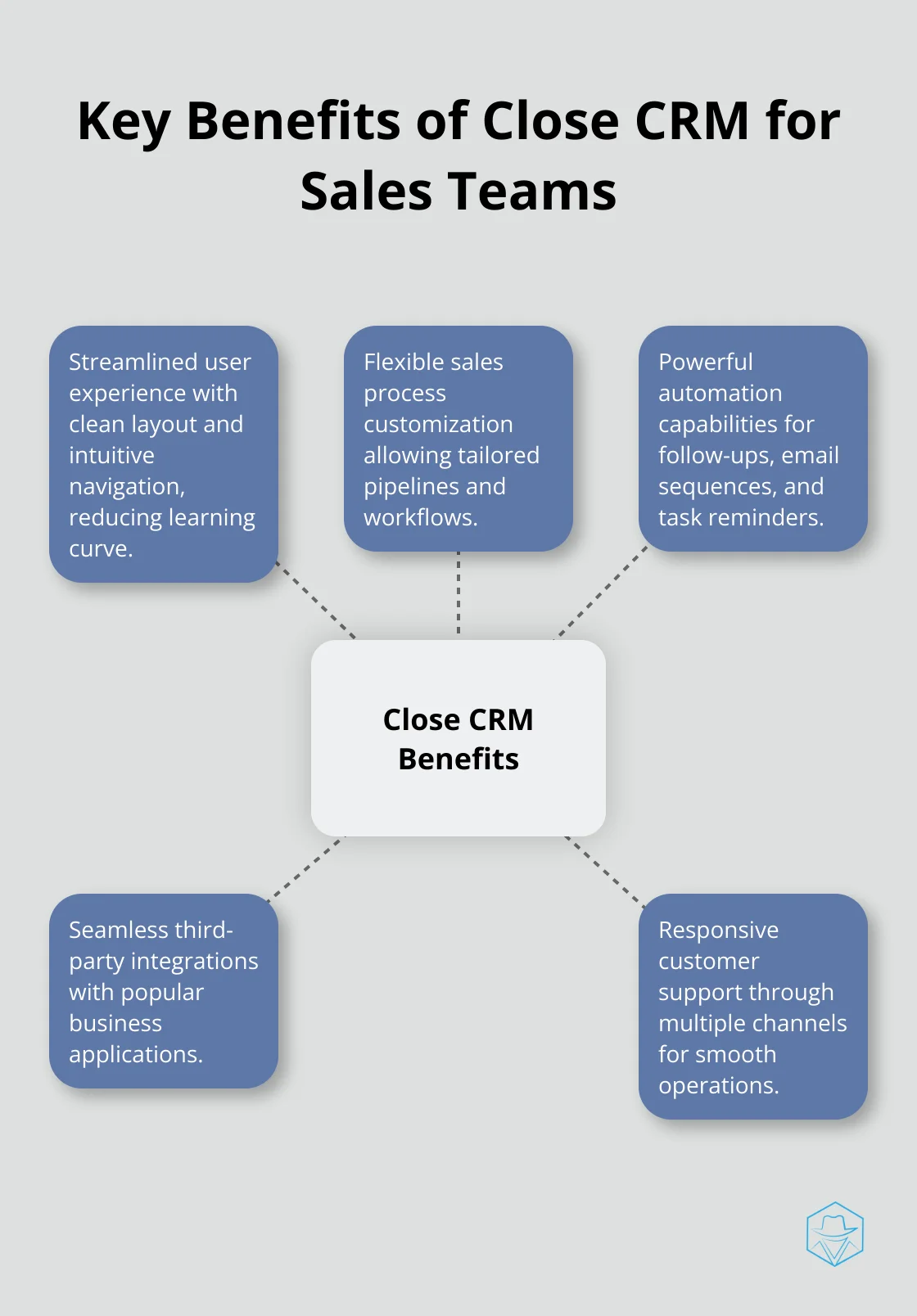 Hub and spoke chart illustrating five main benefits of Close CRM: user experience, customization, automation, integrations, and support