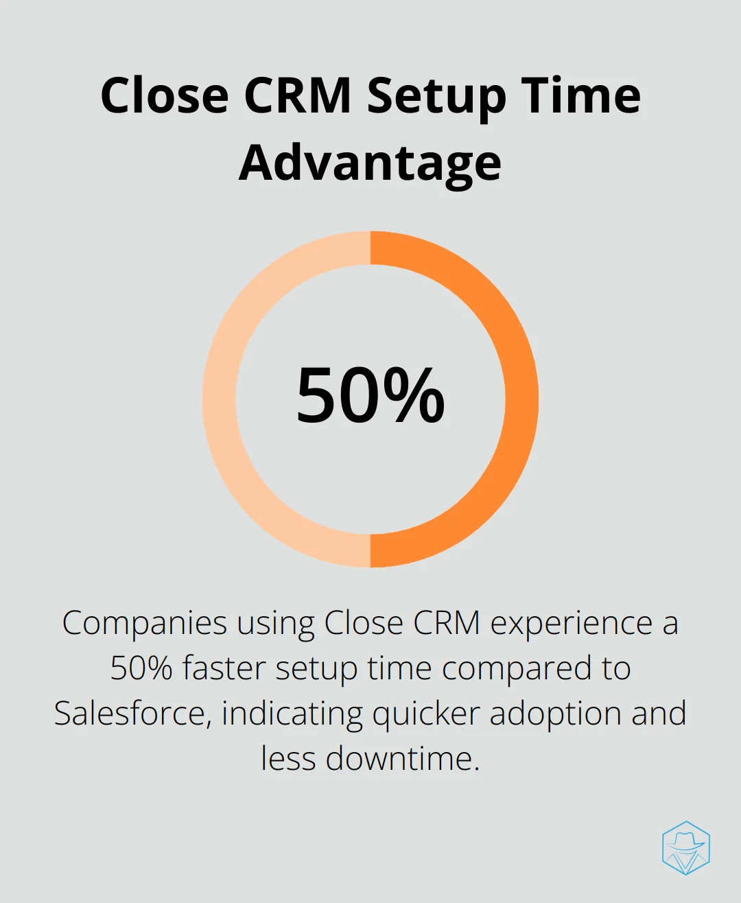 Chart illustrating that companies using Close CRM experience a 50% faster setup time compared to Salesforce