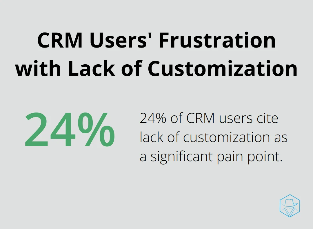 Chart showing that 24% of CRM users cite lack of customization as a significant pain point - close crm reviews