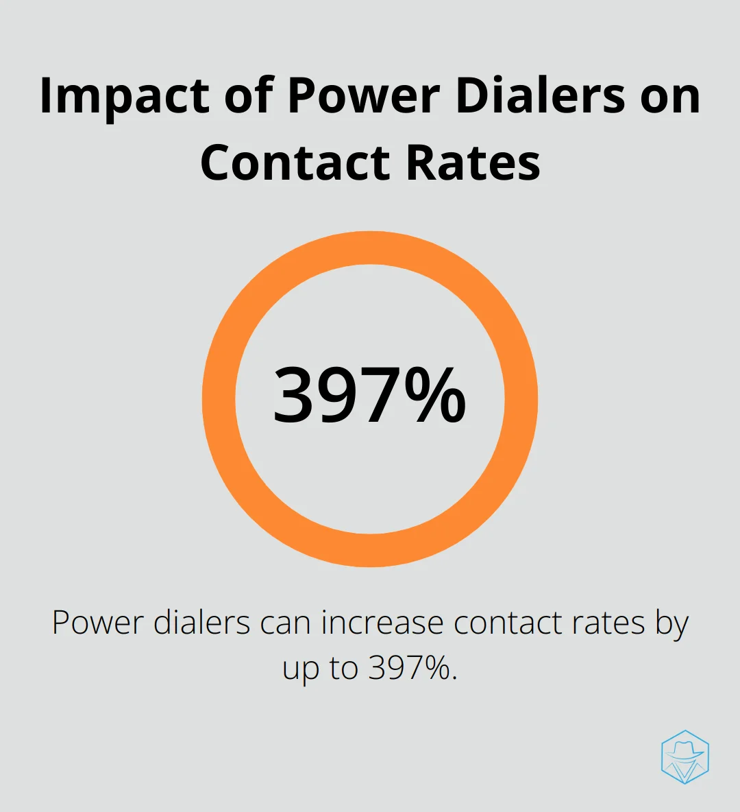 Chart showing a 397% increase in contact rates when using a power dialer