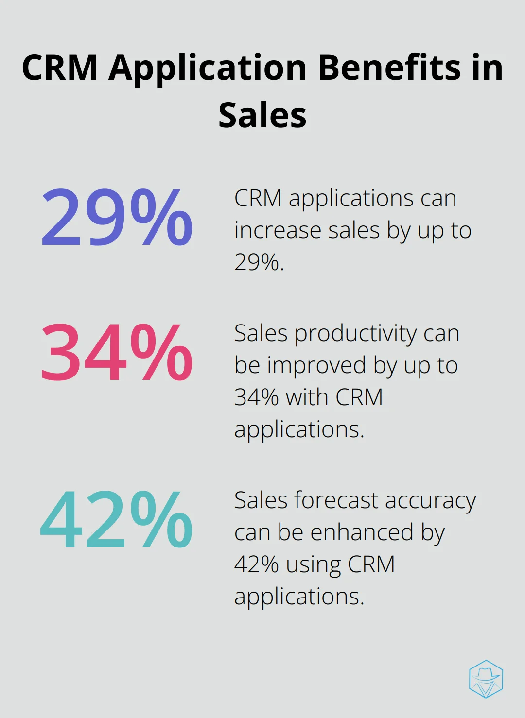 Chart displaying CRM application benefits: 29% increase in sales, 34% increase in sales productivity, and 42% increase in sales forecast accuracy - cold calling dialer