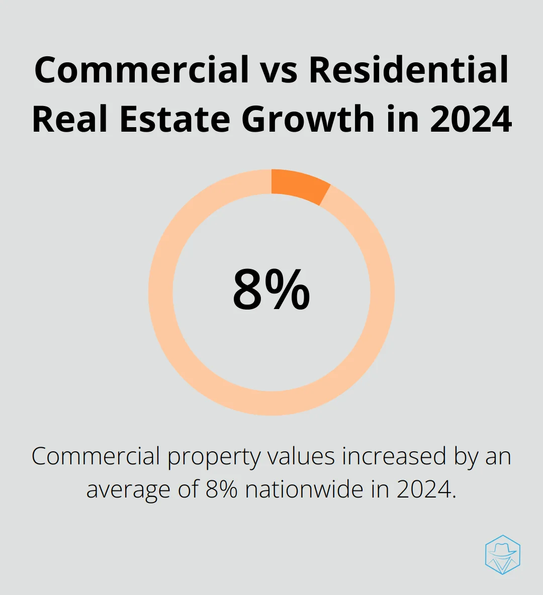 Chart showing 8% growth in commercial property values compared to residential real estate in 2024