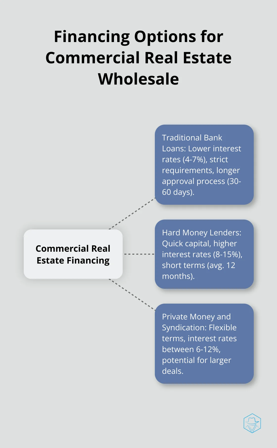Hub and spoke chart showing various financing options for commercial real estate wholesale deals