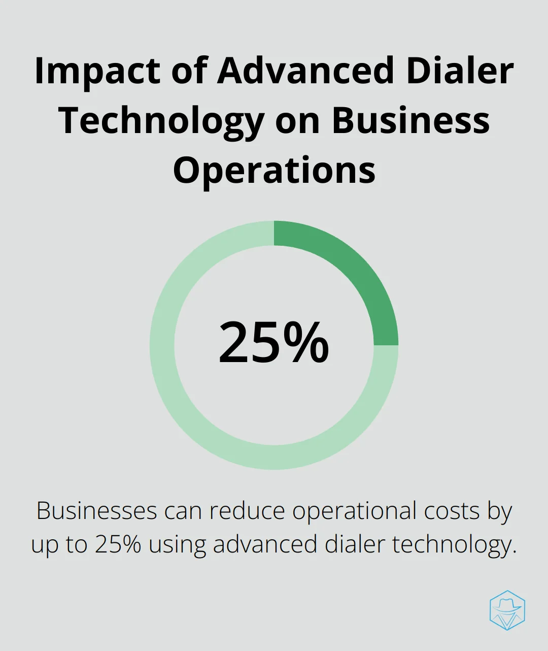 Chart showing that businesses using advanced dialer technology can reduce operational costs by up to 25% while improving service quality