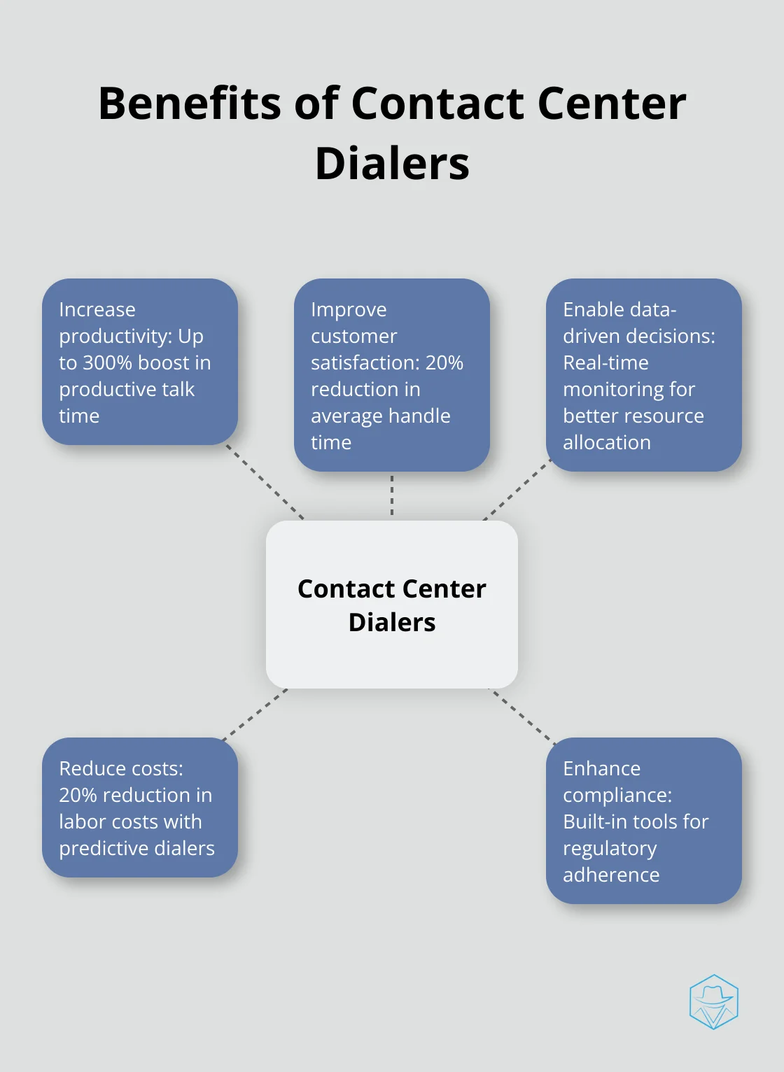 Hub and spoke chart illustrating five key benefits of contact center dialers: increased productivity, improved customer satisfaction, data-driven decisions, cost reduction, and enhanced compliance