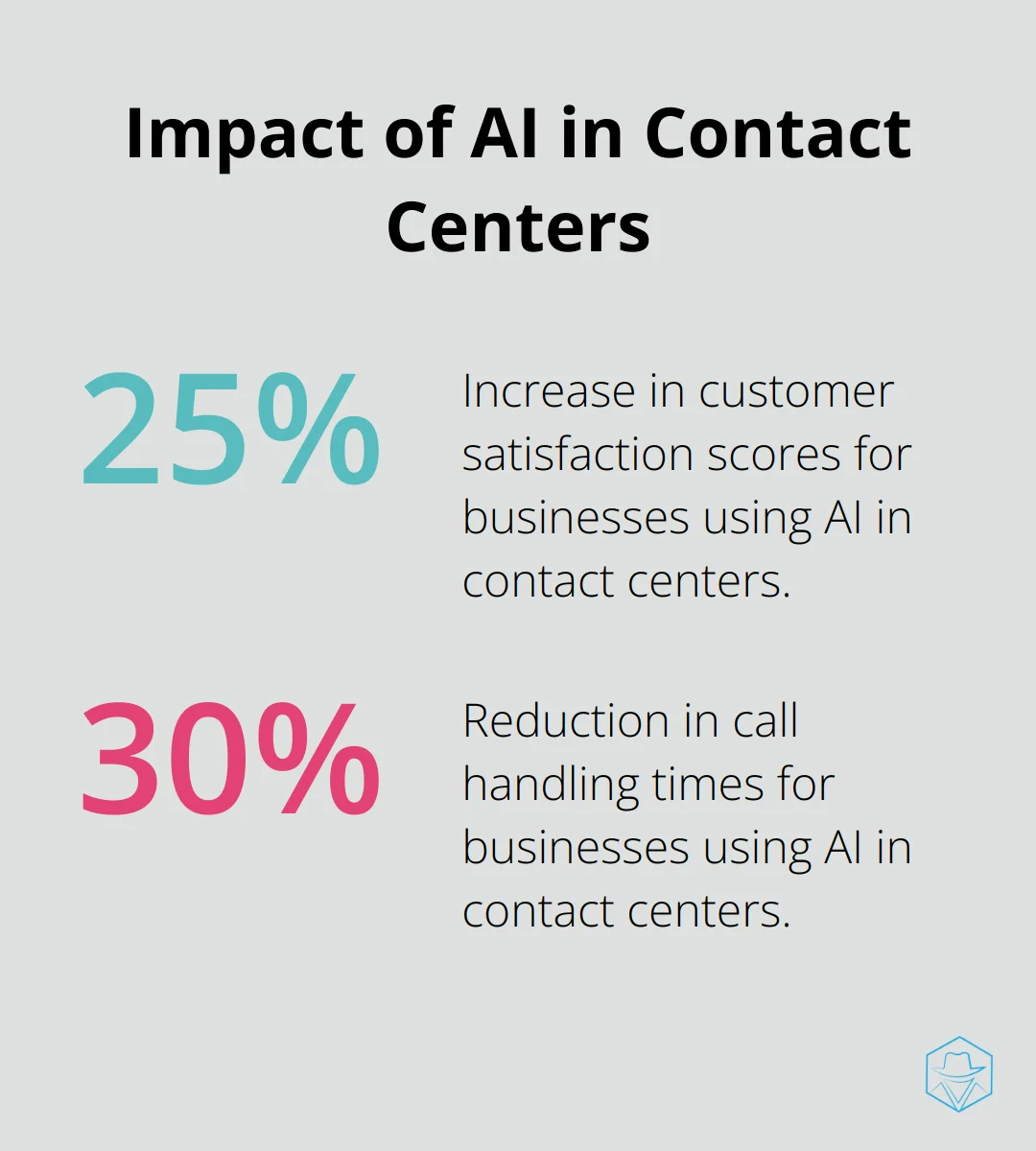 Chart showing 25% increase in customer satisfaction scores and 30% reduction in call handling times for businesses using AI in contact centers