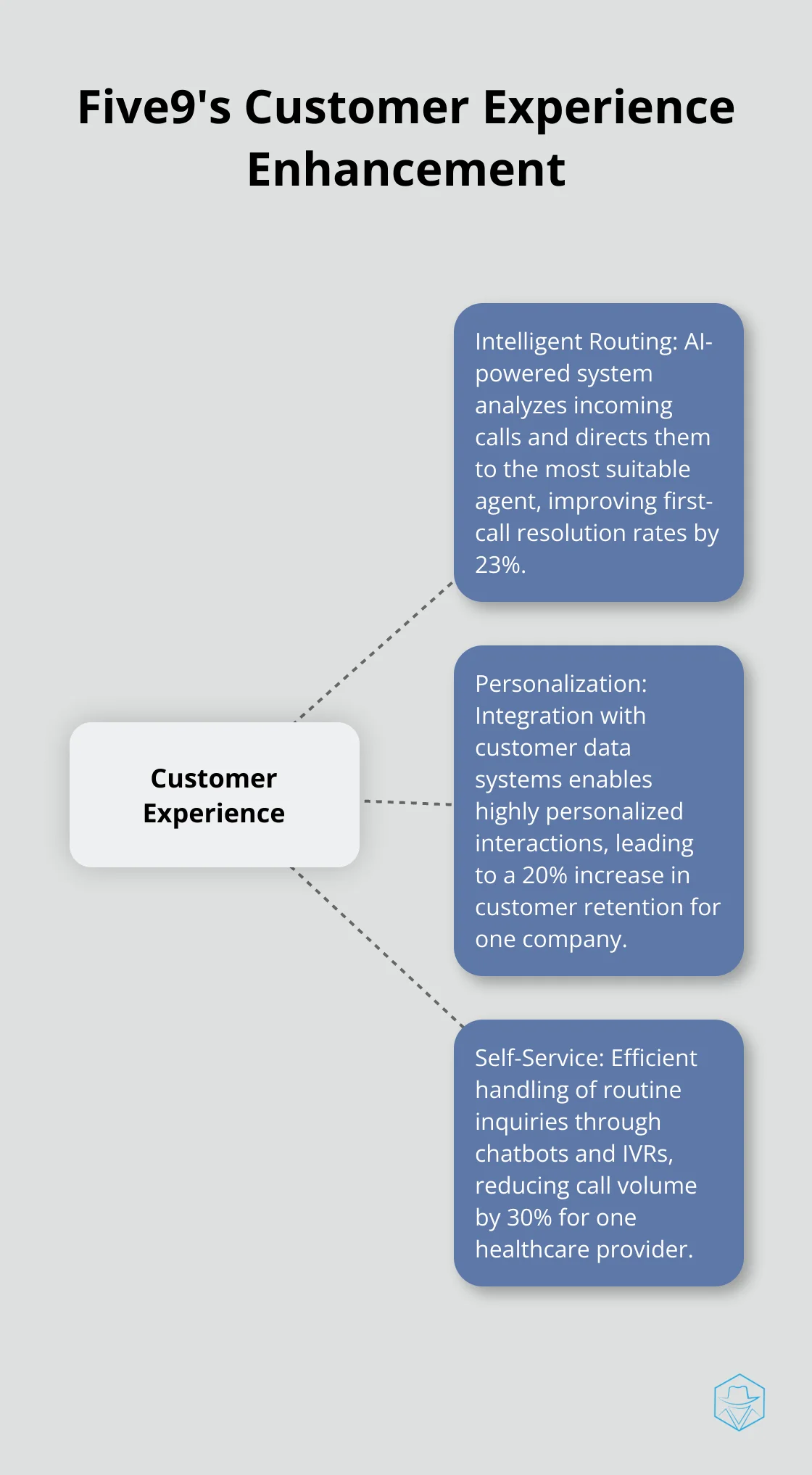 Hub and spoke chart showing how Five9 elevates customer experience through Intelligent Routing, Personalization, and Self-Service - contact center five9