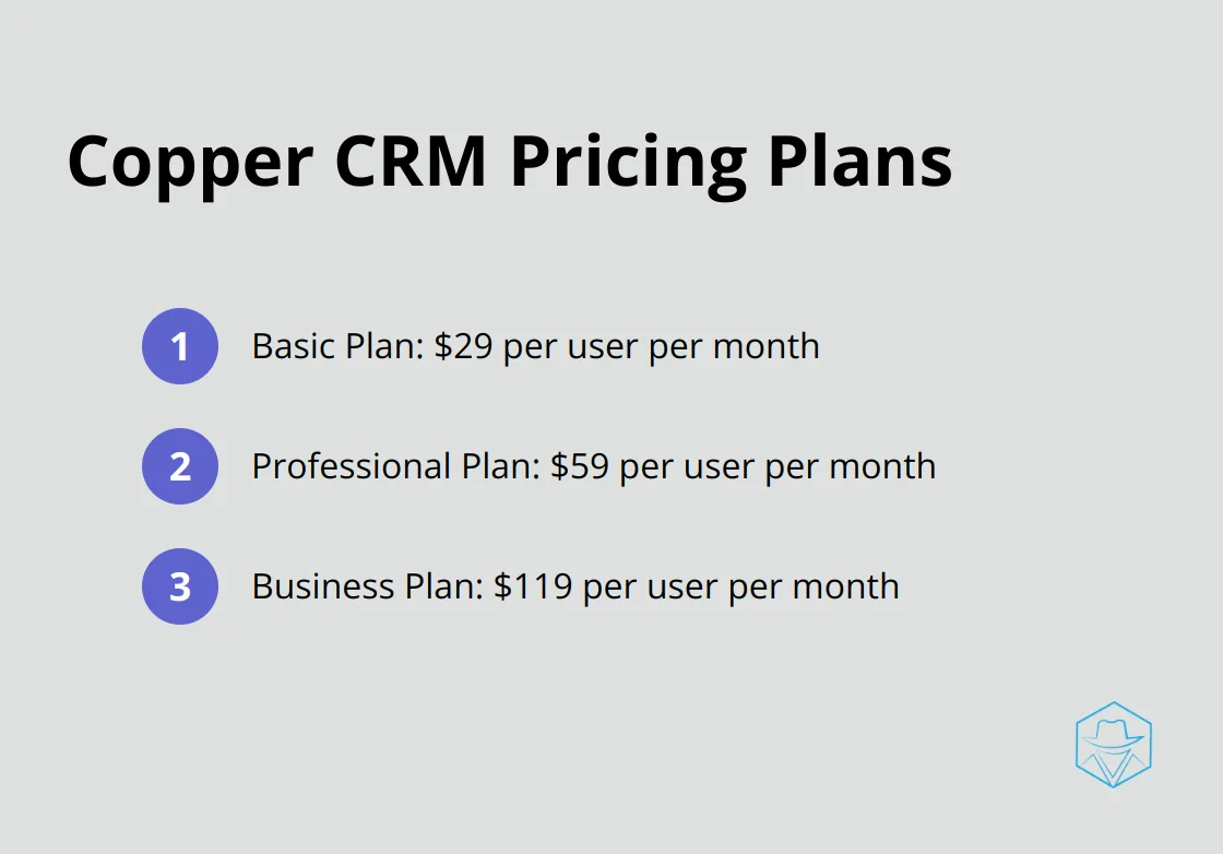 Comparison of Copper CRM's three pricing plans: Basic at $29/user/month, Professional at $59/user/month, and Business at $119/user/month