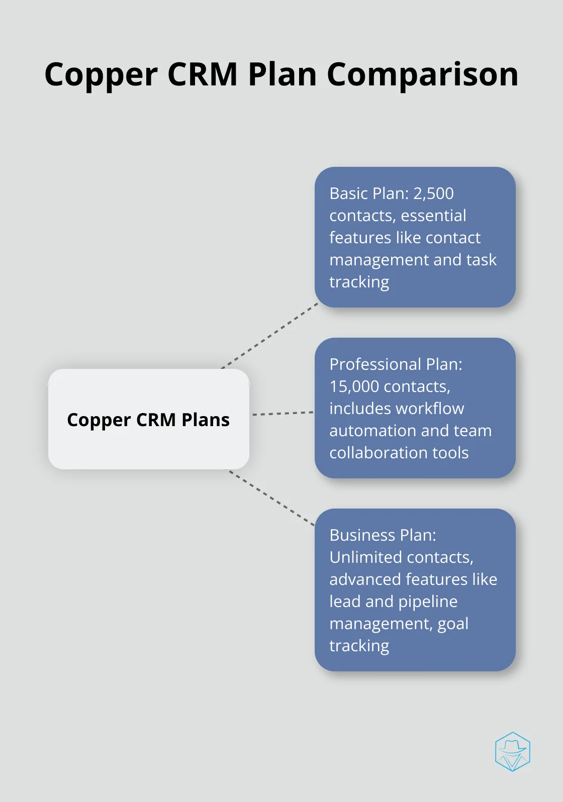 Comparison of Copper CRM plans showing contact limits and key features: Basic (2,500 contacts), Professional (15,000 contacts), and Business (Unlimited contacts) - copper crm pricing