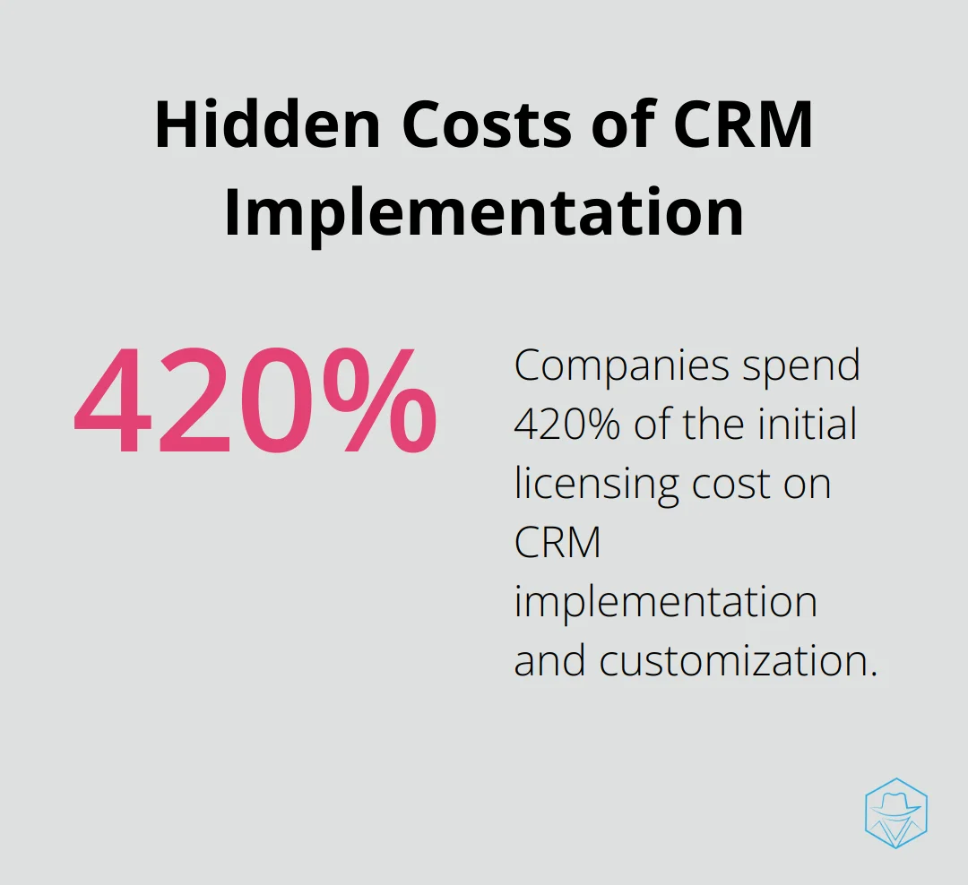 Chart showing that companies spend 420% of the initial licensing cost on CRM implementation and customization - copper crm pricing