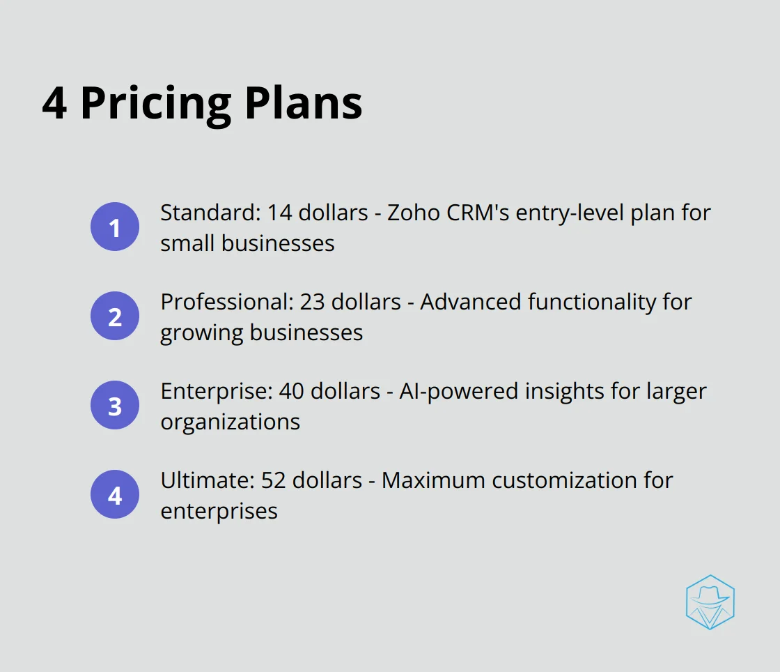 A list of four CRM pricing plans ranging from 14 to 52 dollars per user per month when billed annually, offering various features for different business sizes. - cost of zoho crm