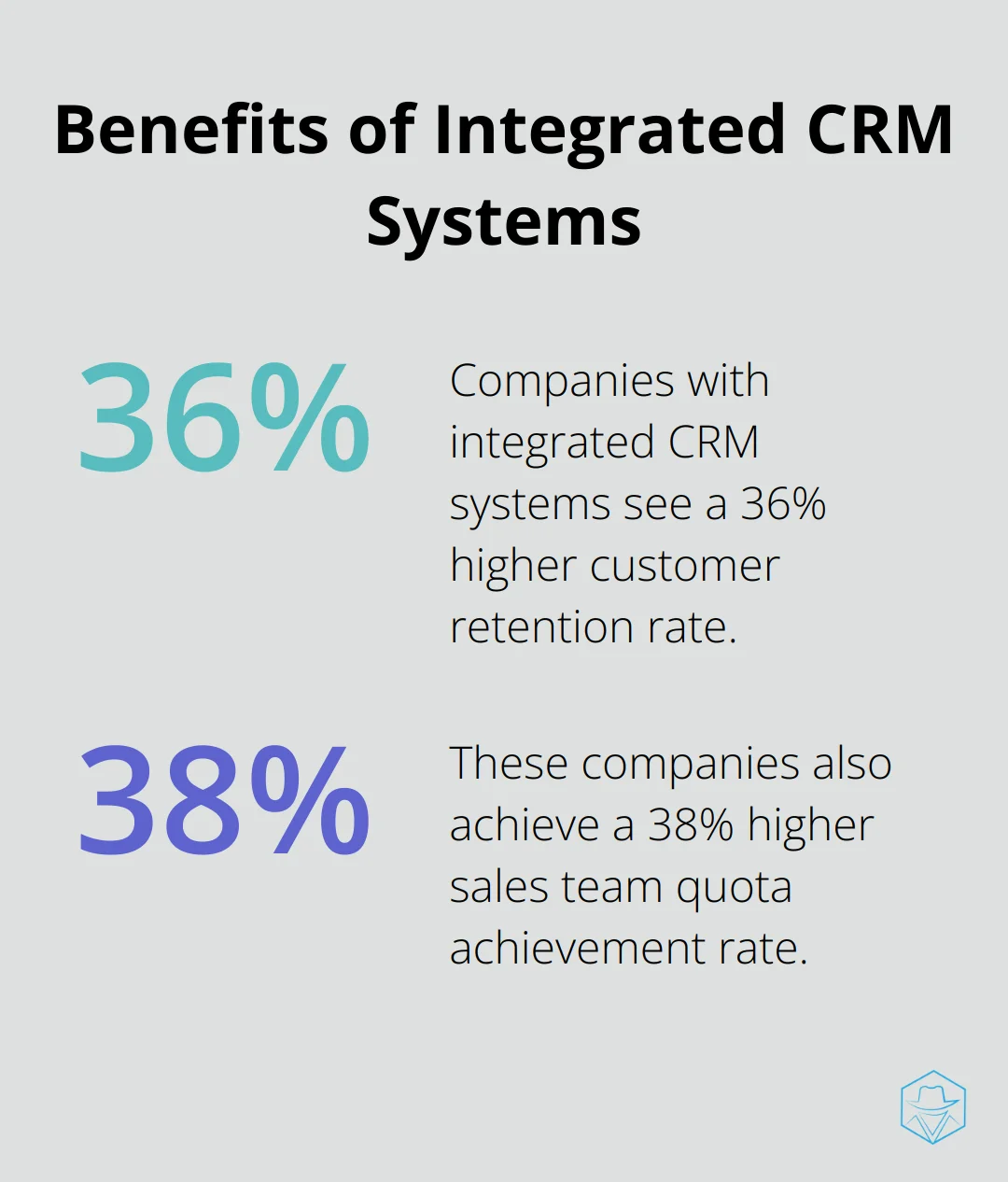 Chart showing 36% higher customer retention rate and 38% higher sales team quota achievement for companies with integrated CRM systems - crm cockpit