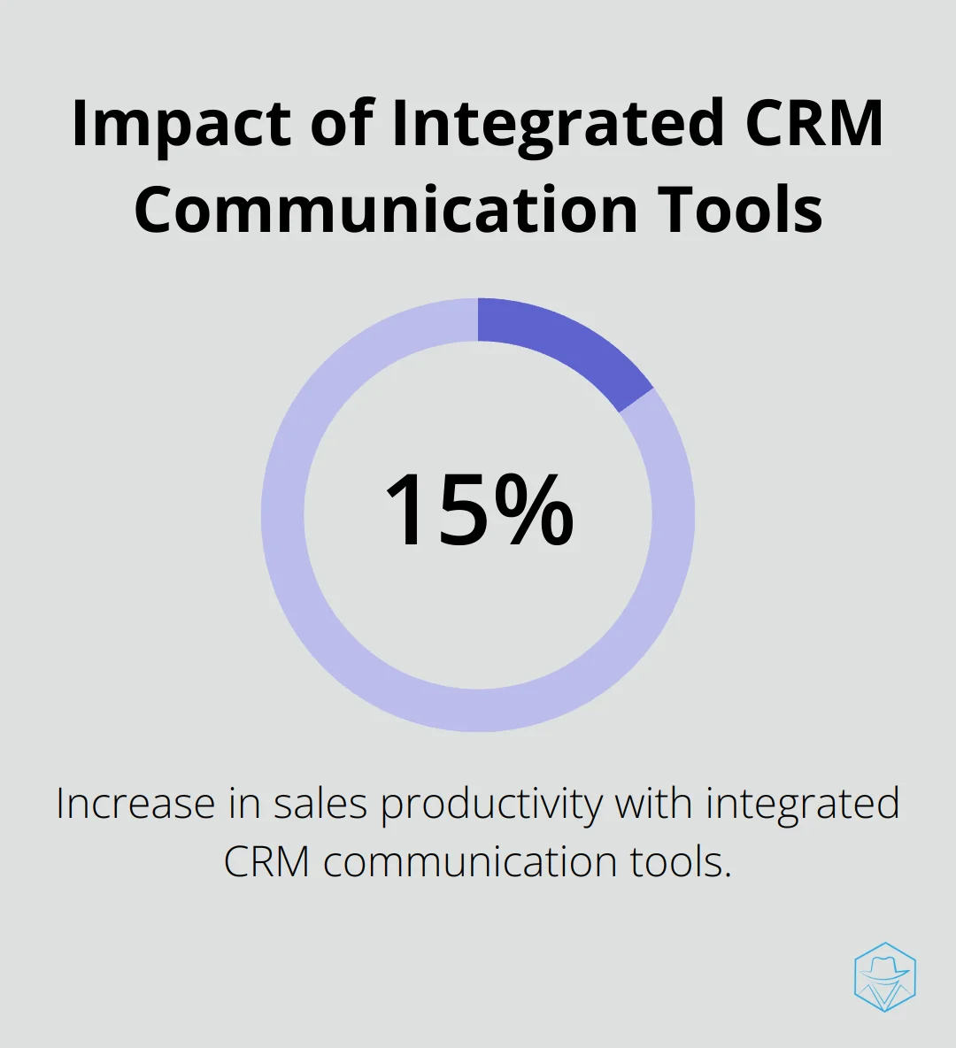 Pie chart showing 15% increase in sales productivity with integrated CRM communication tools - crm elead