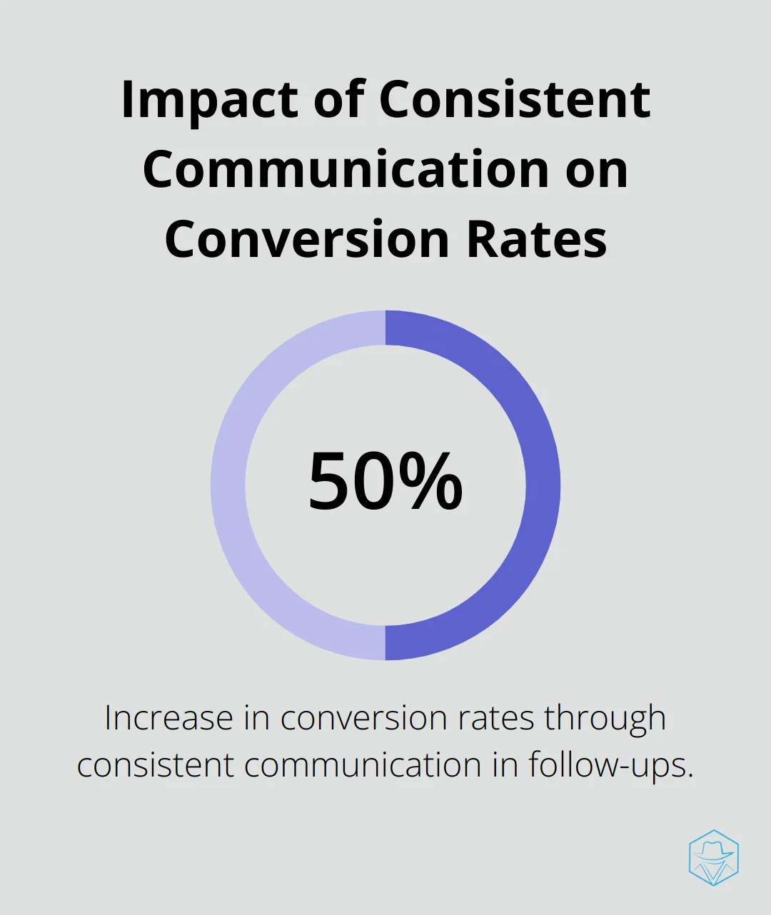Pie chart showing 50% increase in conversion rates with consistent communication - crm elead