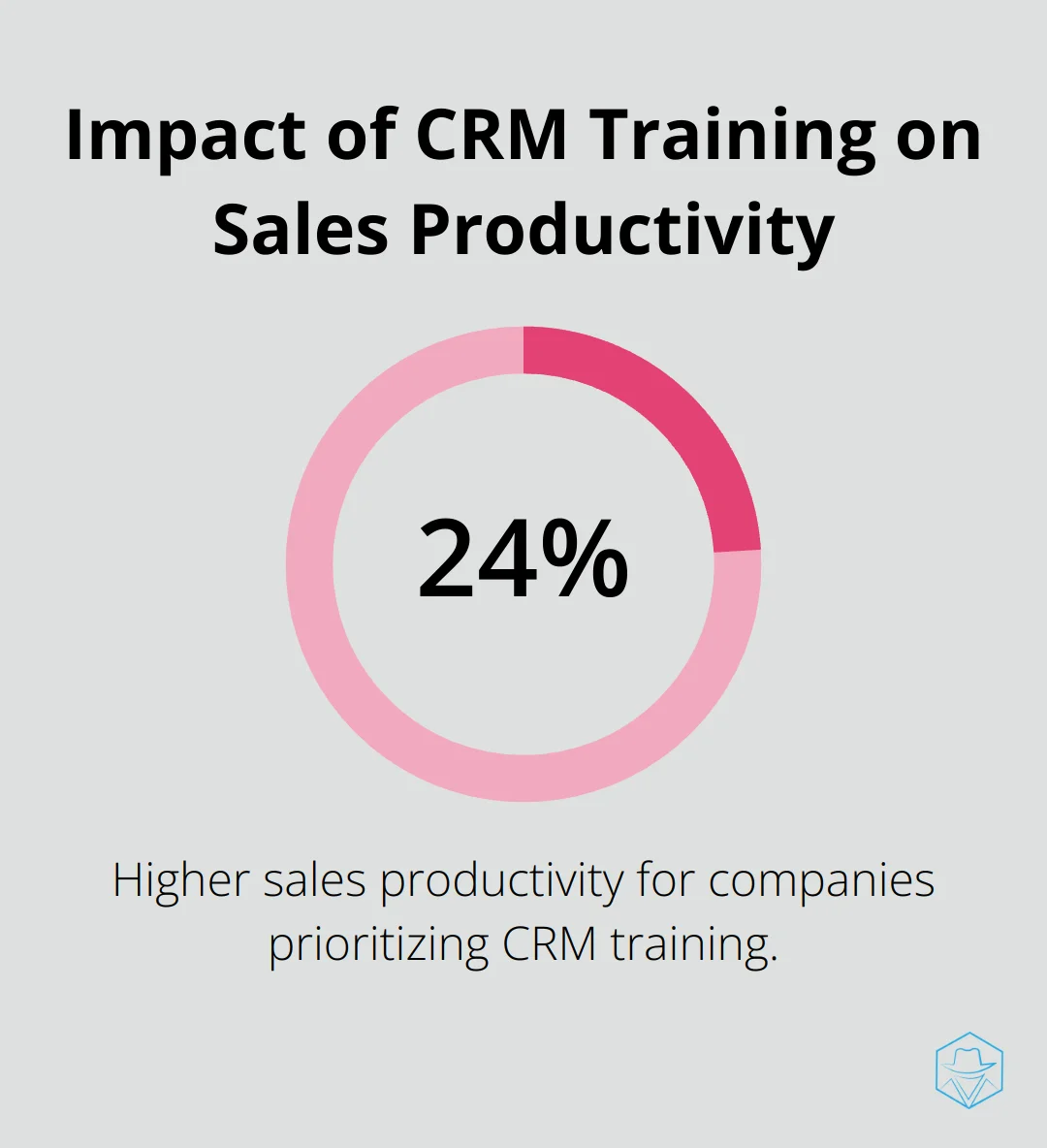 Pie chart showing 24% higher sales productivity for companies prioritizing CRM training