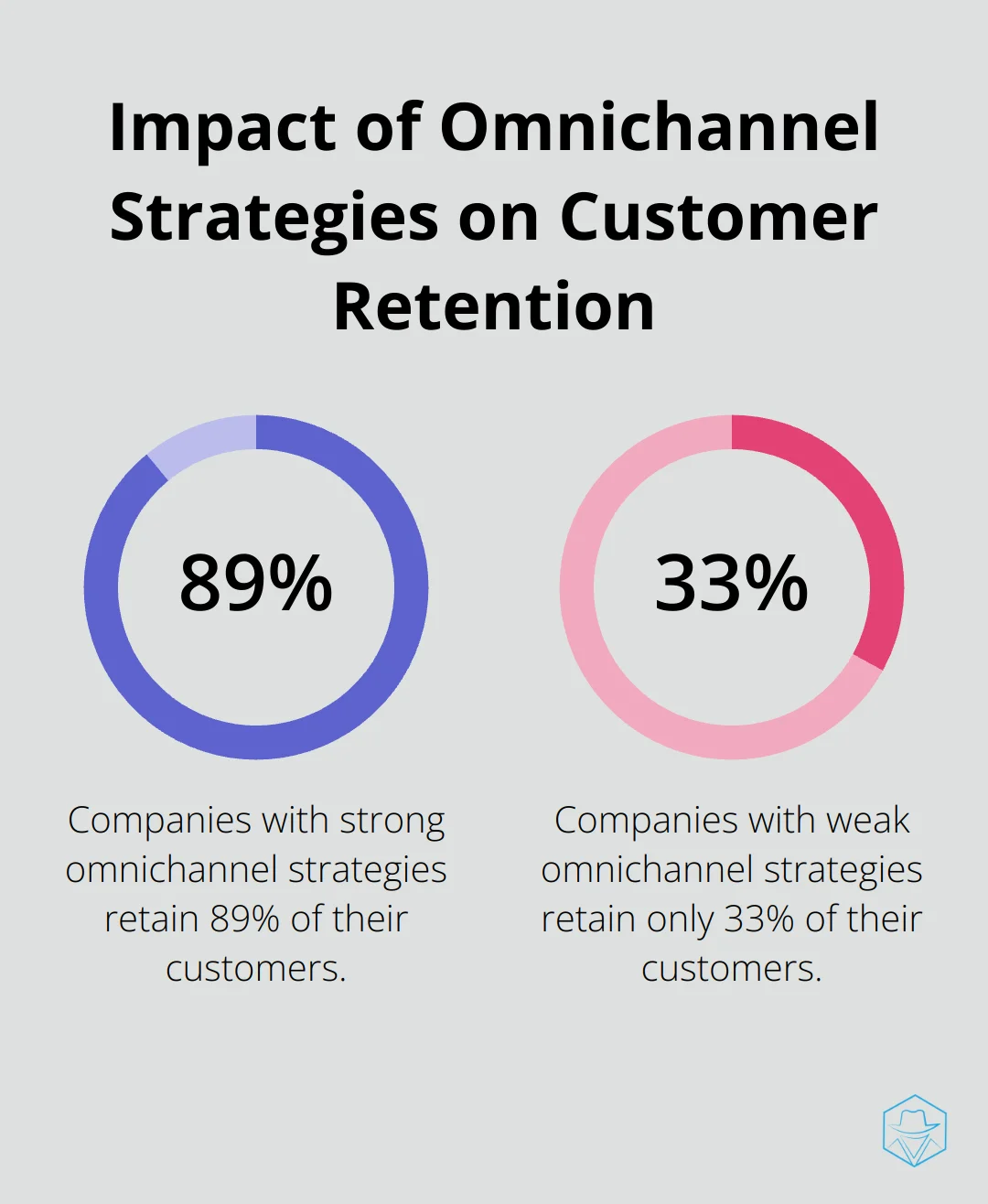 Chart showing 89% customer retention for companies with strong omnichannel strategies versus 33% for companies with weak strategies - crm for call center