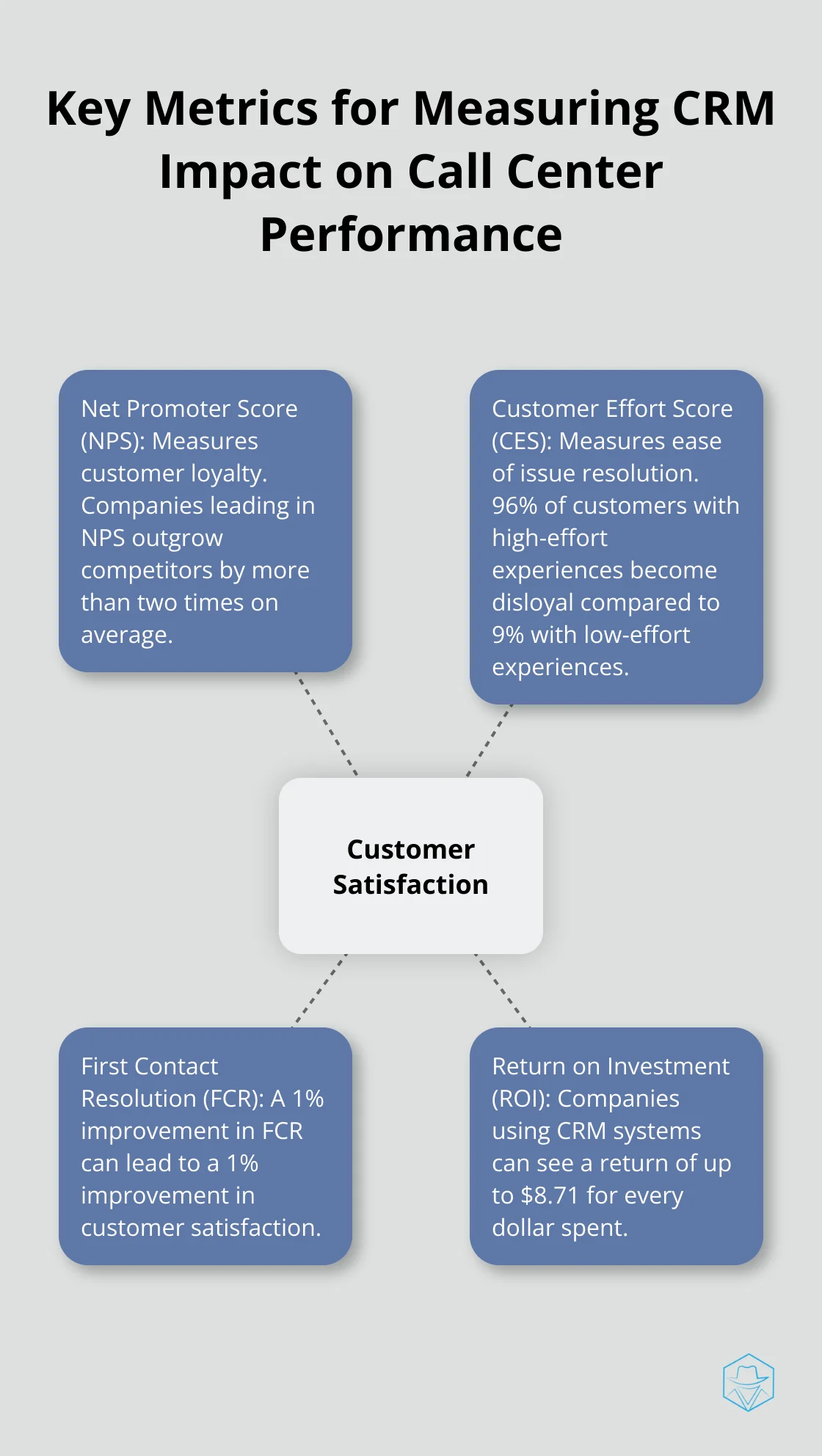 Hub and spoke chart illustrating key metrics for measuring CRM impact on call center performance, with Customer Satisfaction at the center and four spokes: Net Promoter Score, Customer Effort Score, First Contact Resolution, and Return on Investment