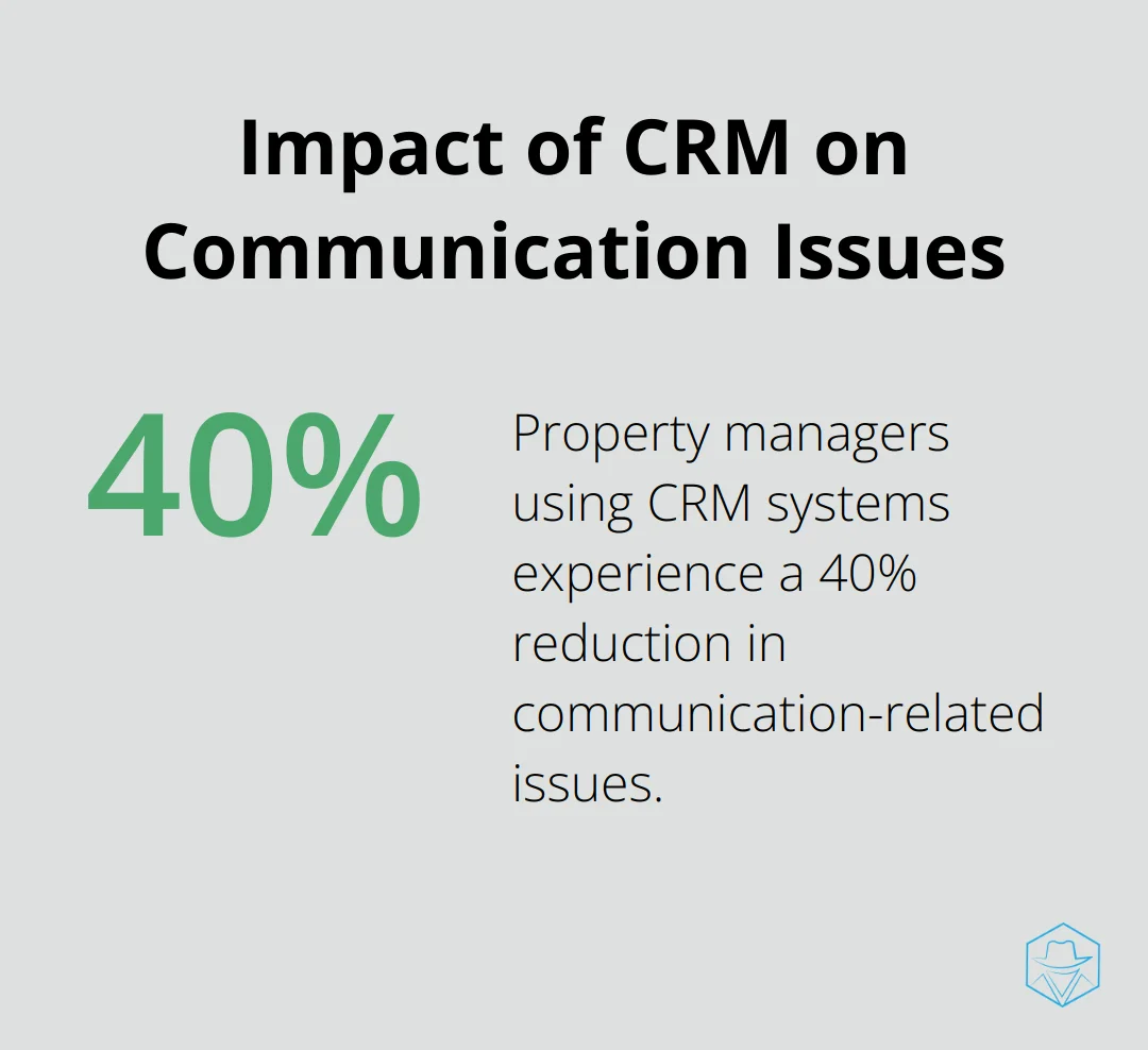 Pie chart showing 40% reduction in communication-related issues for property managers using CRM systems - crm for property managers