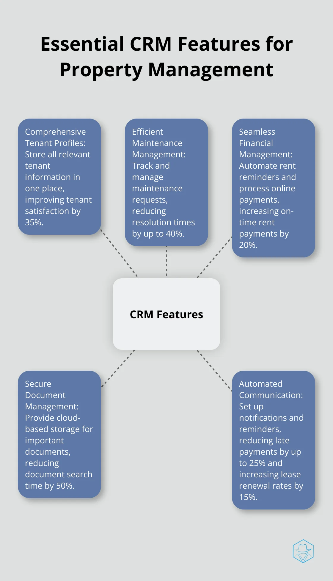 Hub and spoke chart showing five key CRM features for property management: Comprehensive Tenant Profiles, Efficient Maintenance Management, Seamless Financial Management, Secure Document Management, and Automated Communication