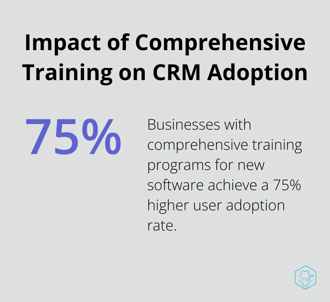 Pie chart showing 75% higher user adoption rate for businesses with comprehensive training programs for new software - crm for property managers