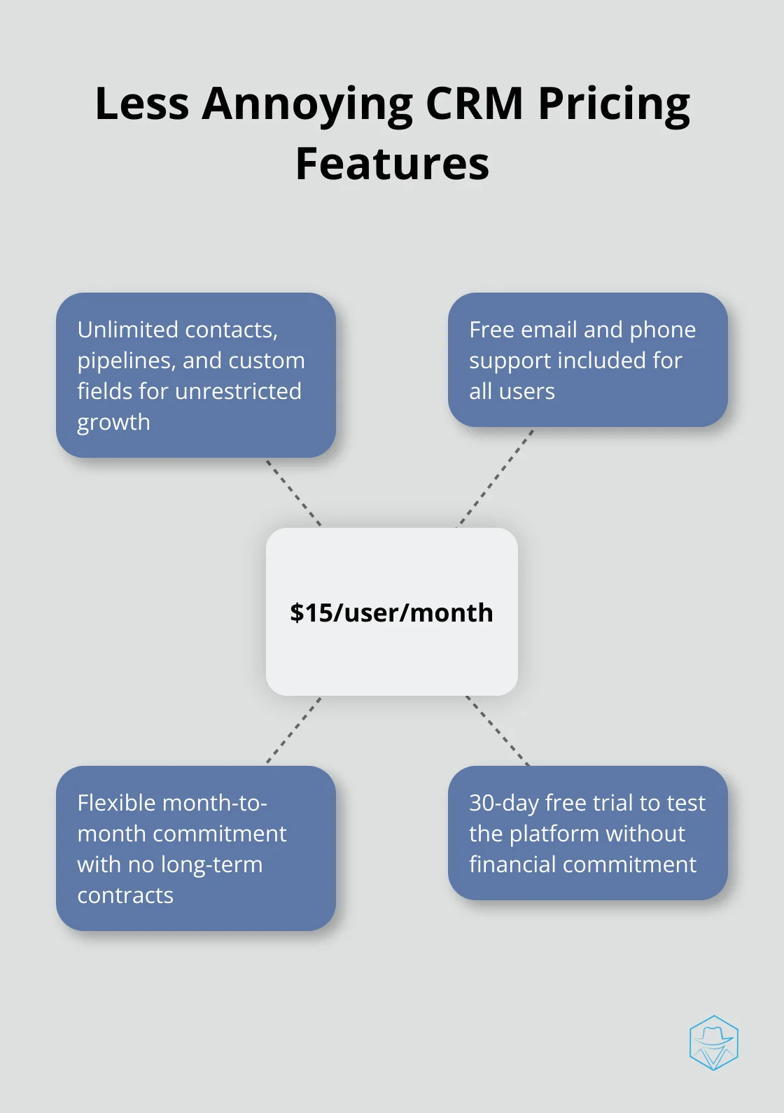 A hub and spoke chart showing Less Annoying CRM's $15/user/month pricing and its included features