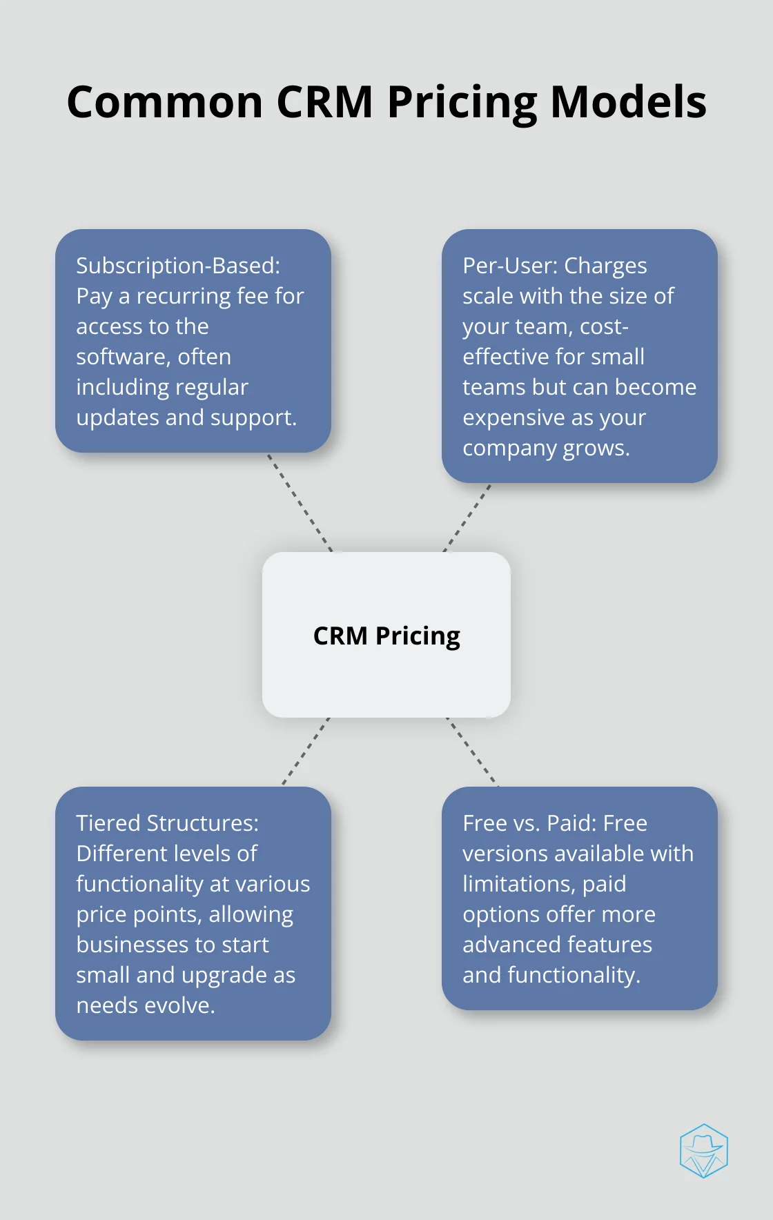 Hub and spoke diagram showing four common CRM pricing models: Subscription-Based, Per-User, Tiered Structures, and Free vs. Paid, all centered around CRM Pricing.
