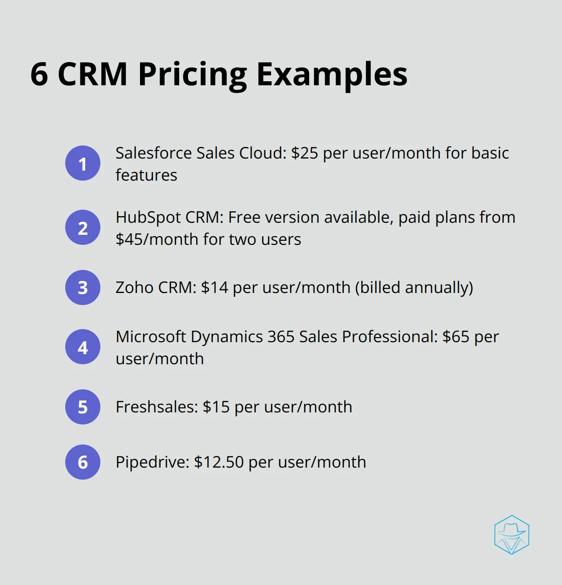 Ordered list showing starting prices for six popular CRM solutions: Salesforce, HubSpot CRM, Zoho CRM, Microsoft Dynamics 365, Freshsales, and Pipedrive. - crm prices