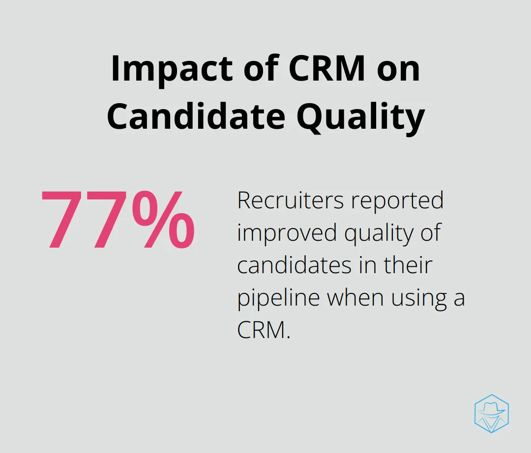Pie chart showing 77% of recruiters reported improved quality of candidates when using a CRM