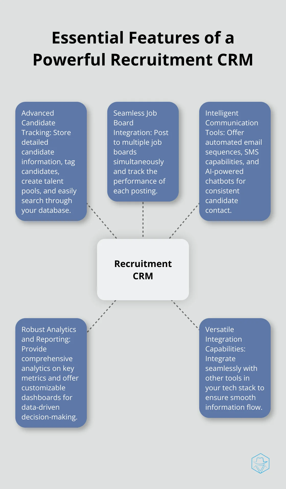 Hub and spoke chart showing five essential features of a recruitment CRM: Advanced Candidate Tracking, Seamless Job Board Integration, Intelligent Communication Tools, Robust Analytics and Reporting, and Versatile Integration Capabilities - crm system for recruitment