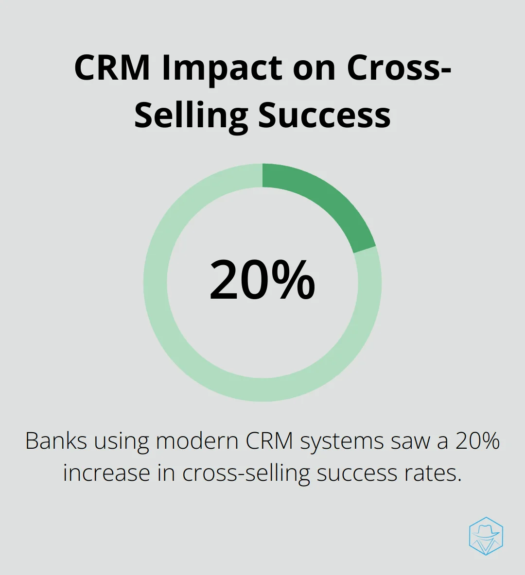 Chart showing 20% increase in cross-selling success rates for banks using modern CRM systems - crm systems for banks