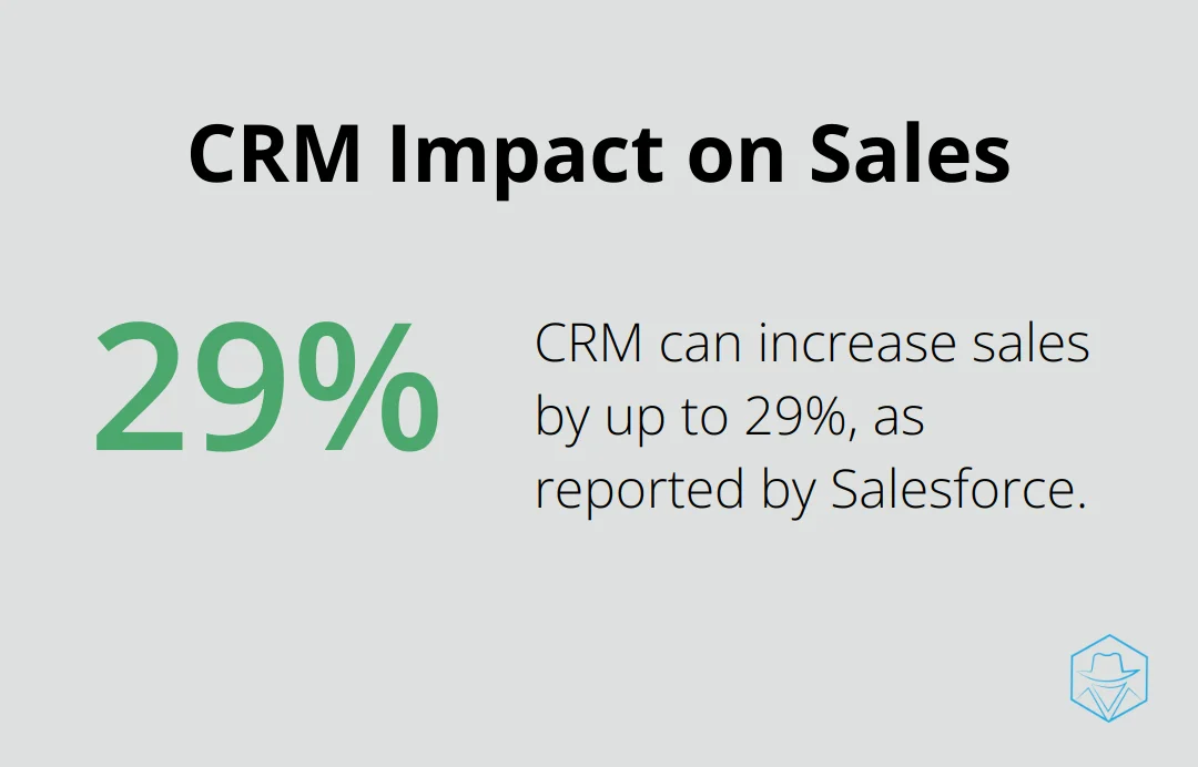 Chart showing that CRM can increase sales by up to 29% according to Salesforce
