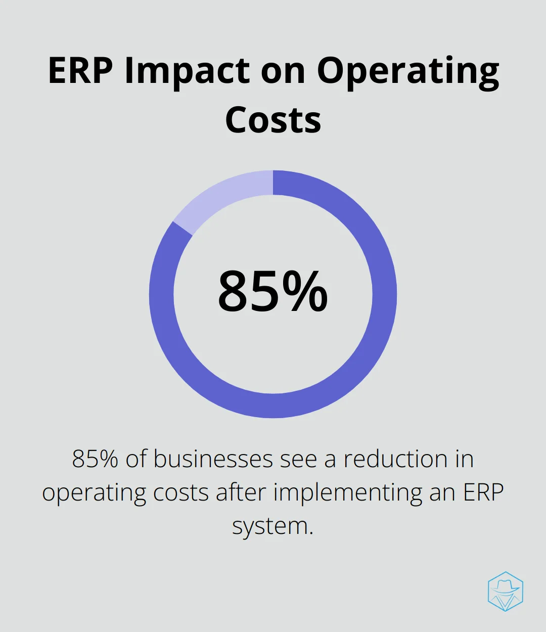 Chart illustrating that 85% of businesses see a reduction in operating costs after implementing an ERP system, according to Panorama Consulting - crm versus erp