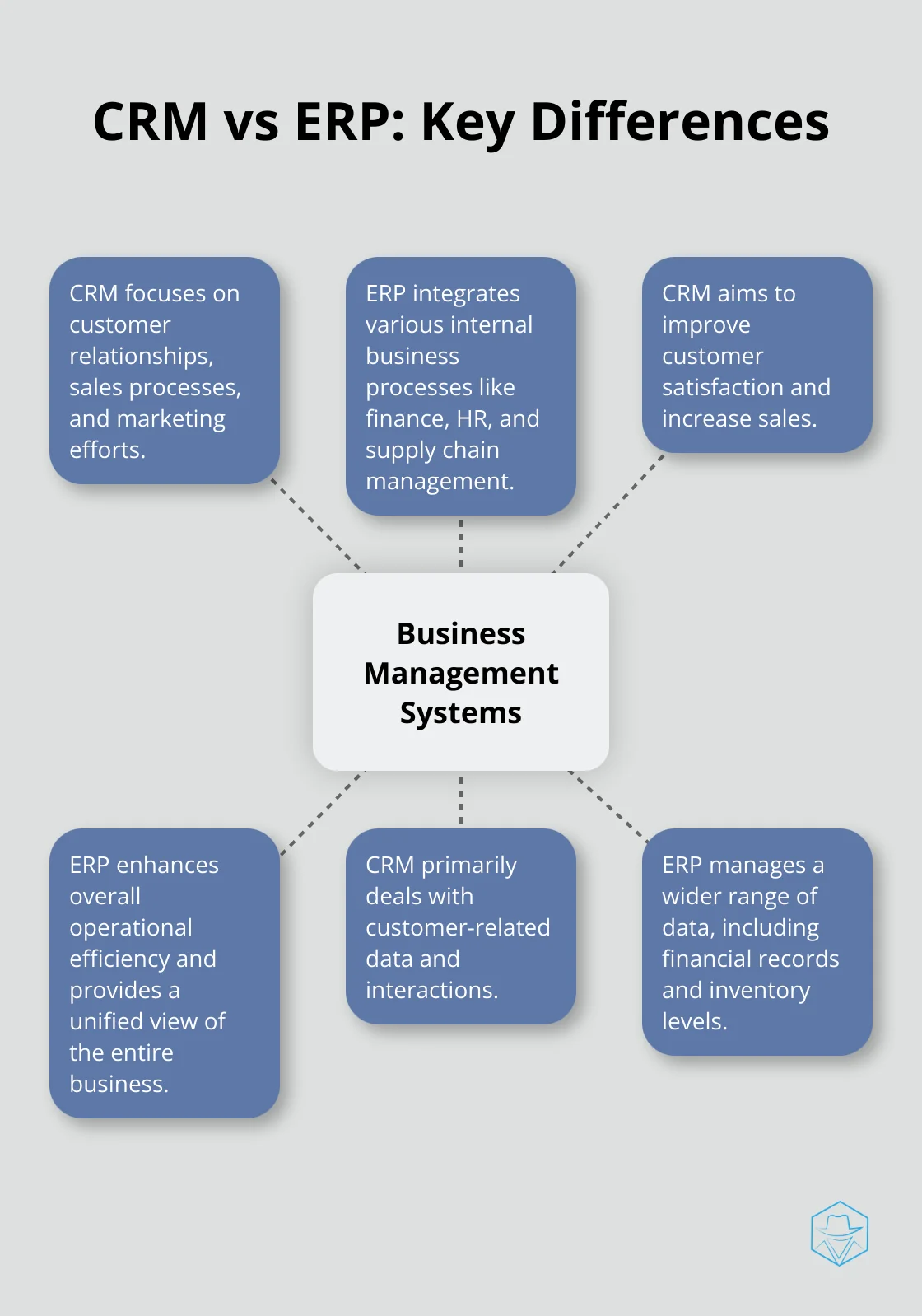 Hub and spoke chart comparing the primary focus and features of CRM and ERP systems - crm versus erp