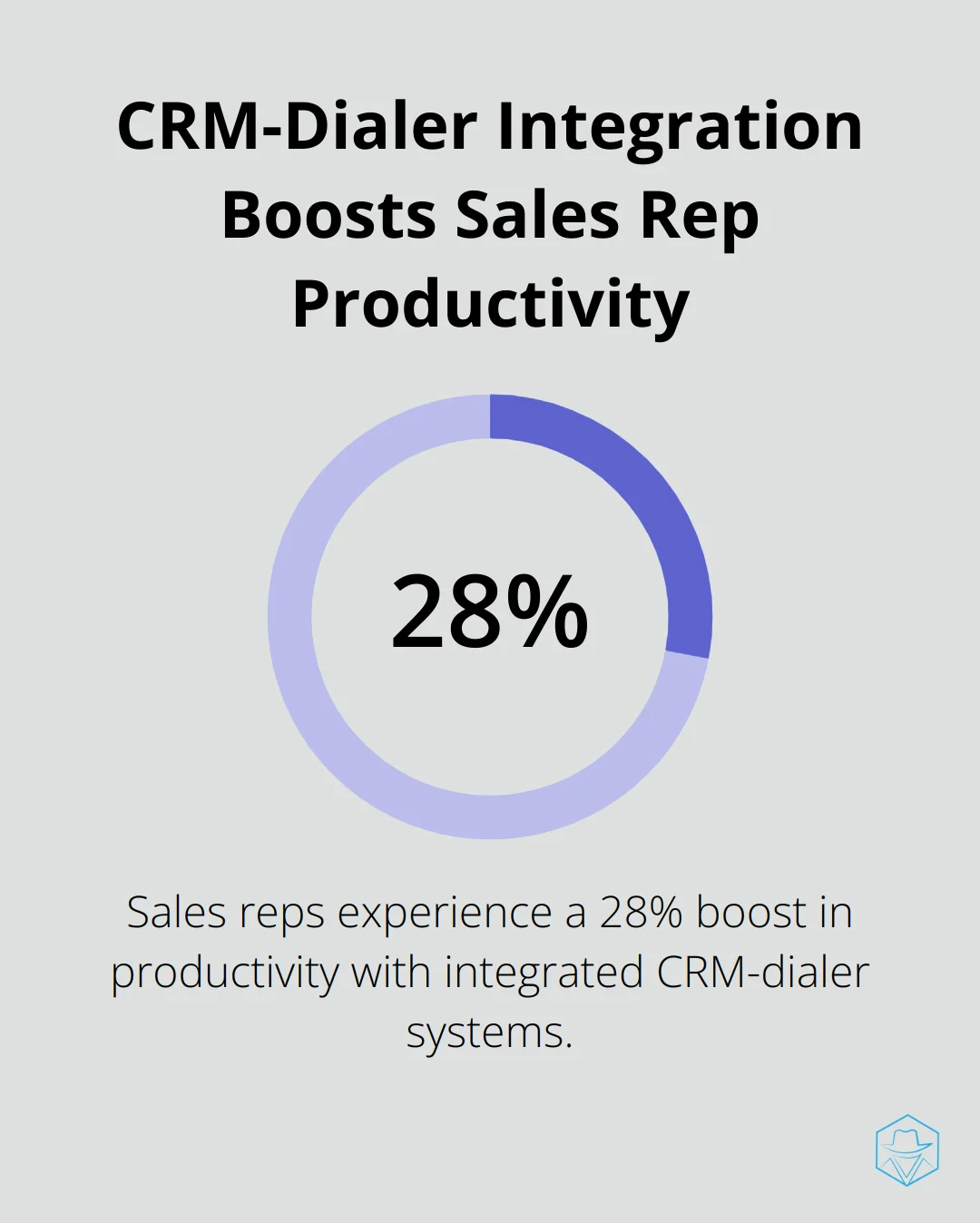 Pie chart showing 28% increase in sales rep productivity due to CRM-dialer integration