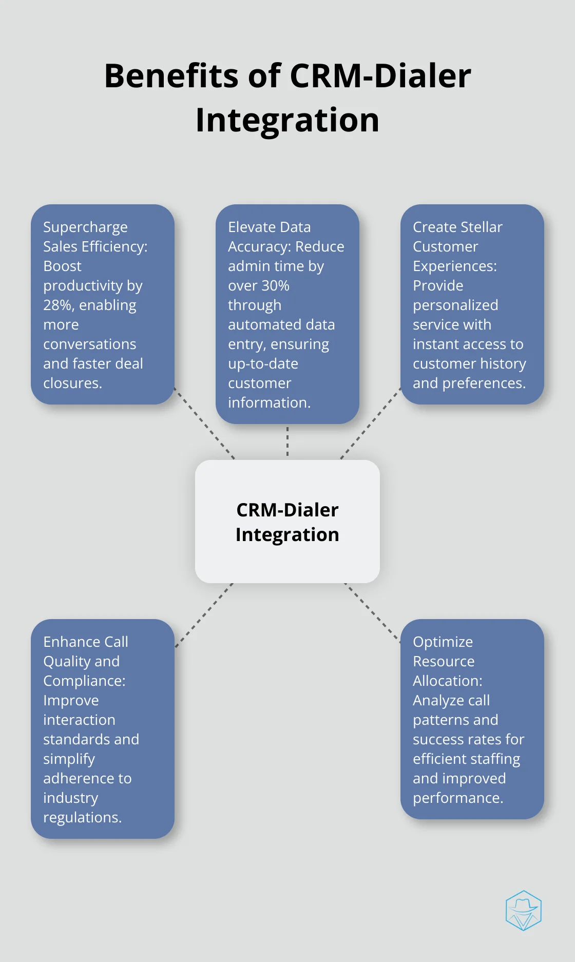 Hub and spoke chart showing five key benefits of integrating CRM with dialer systems