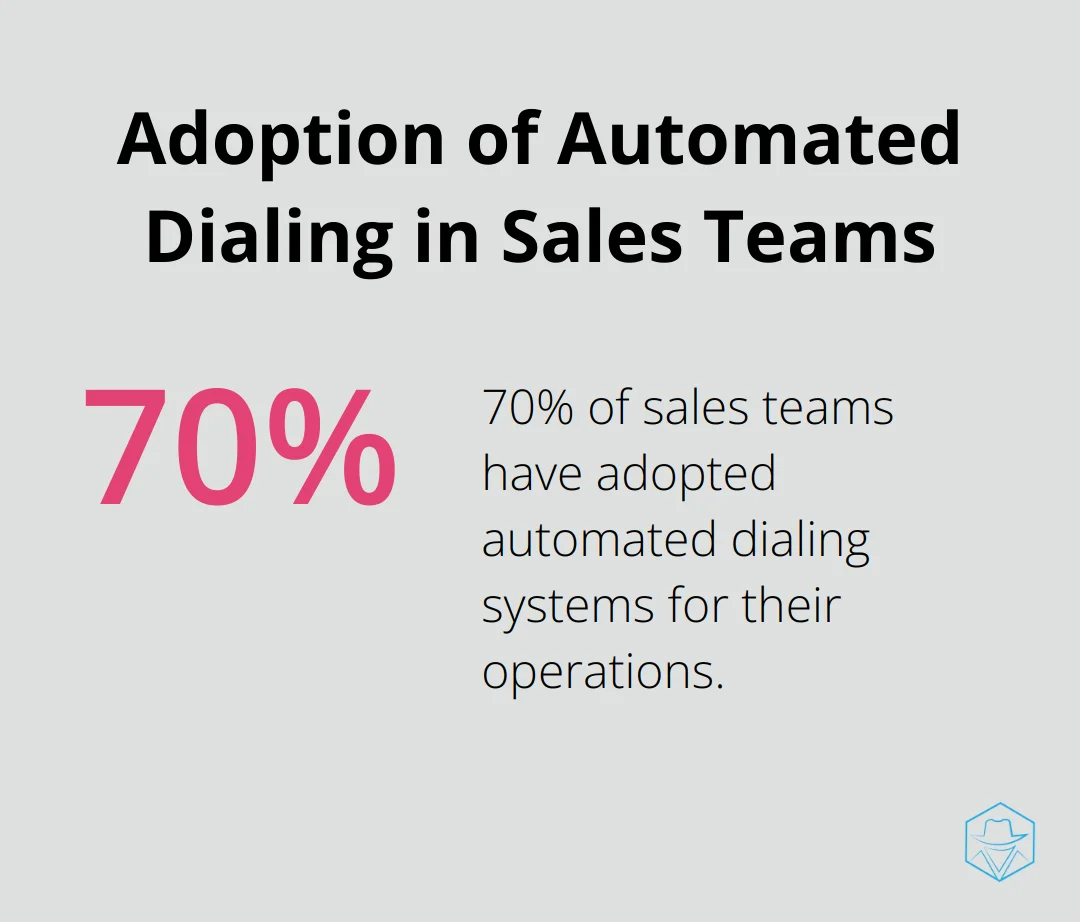 Pie chart showing 70% of sales teams now use automated dialing - crm with dialer